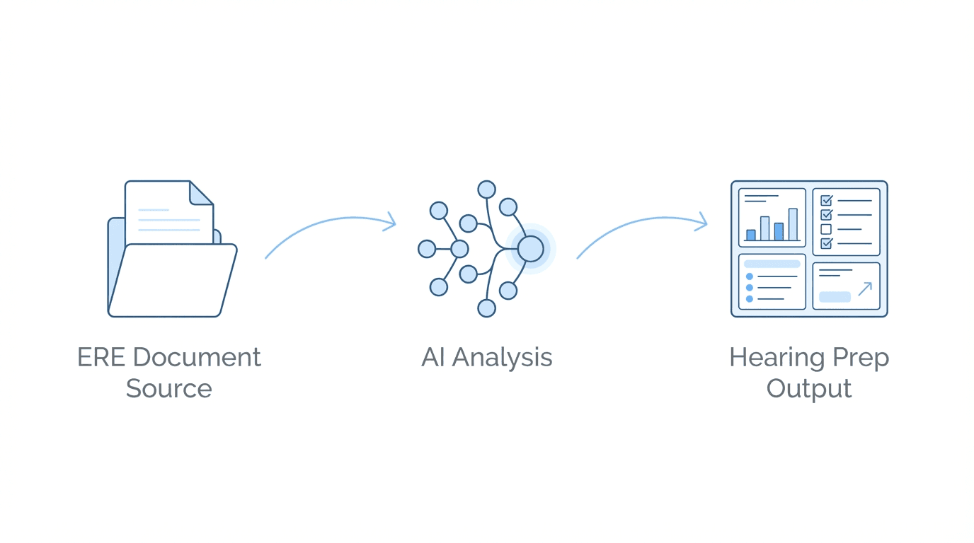 Workflow diagram: ERE Document Source to AI Analysis to Hearing Prep Output