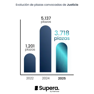 Evolucion plazas justicia