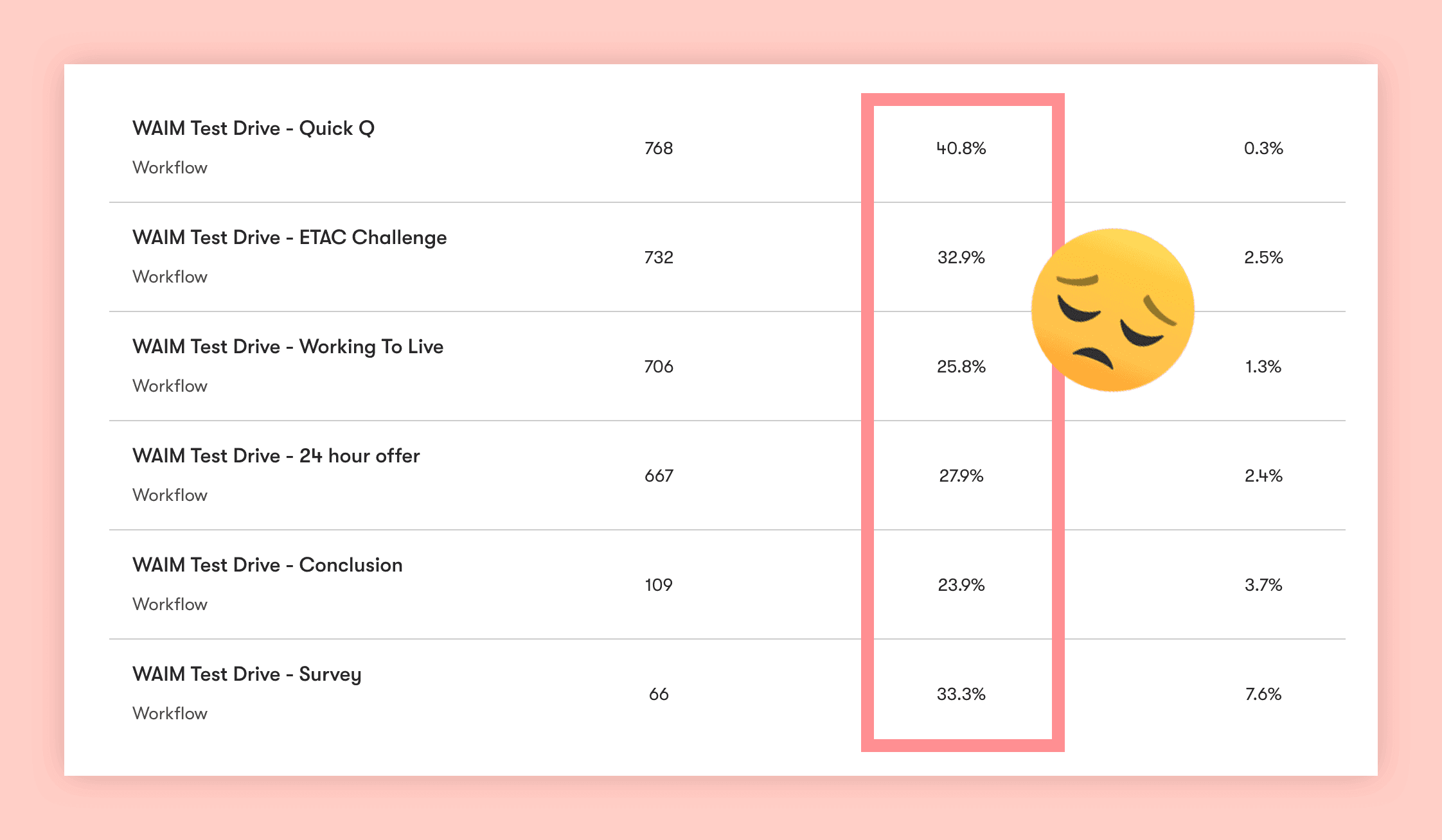 WAIM Test Drive Email Open Rates