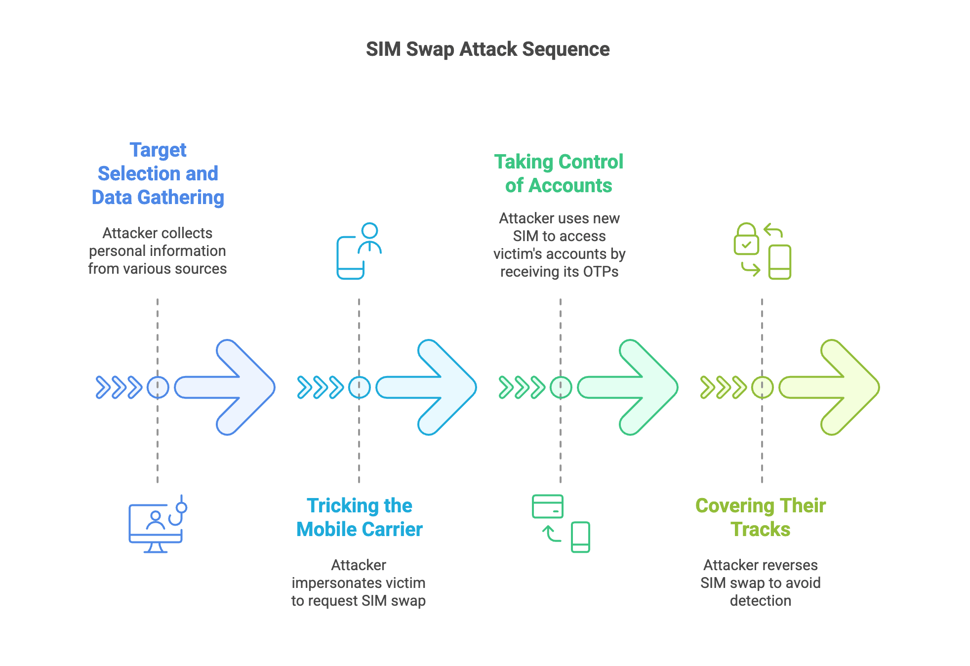 how does sim swap attack work