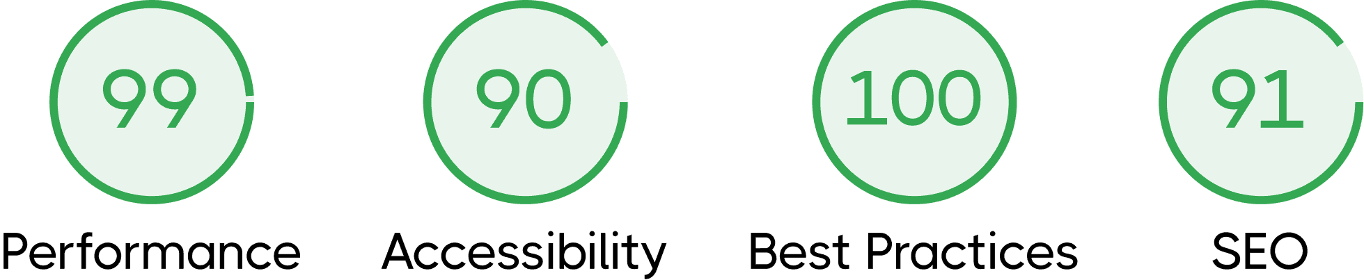 Perfomance showing Image