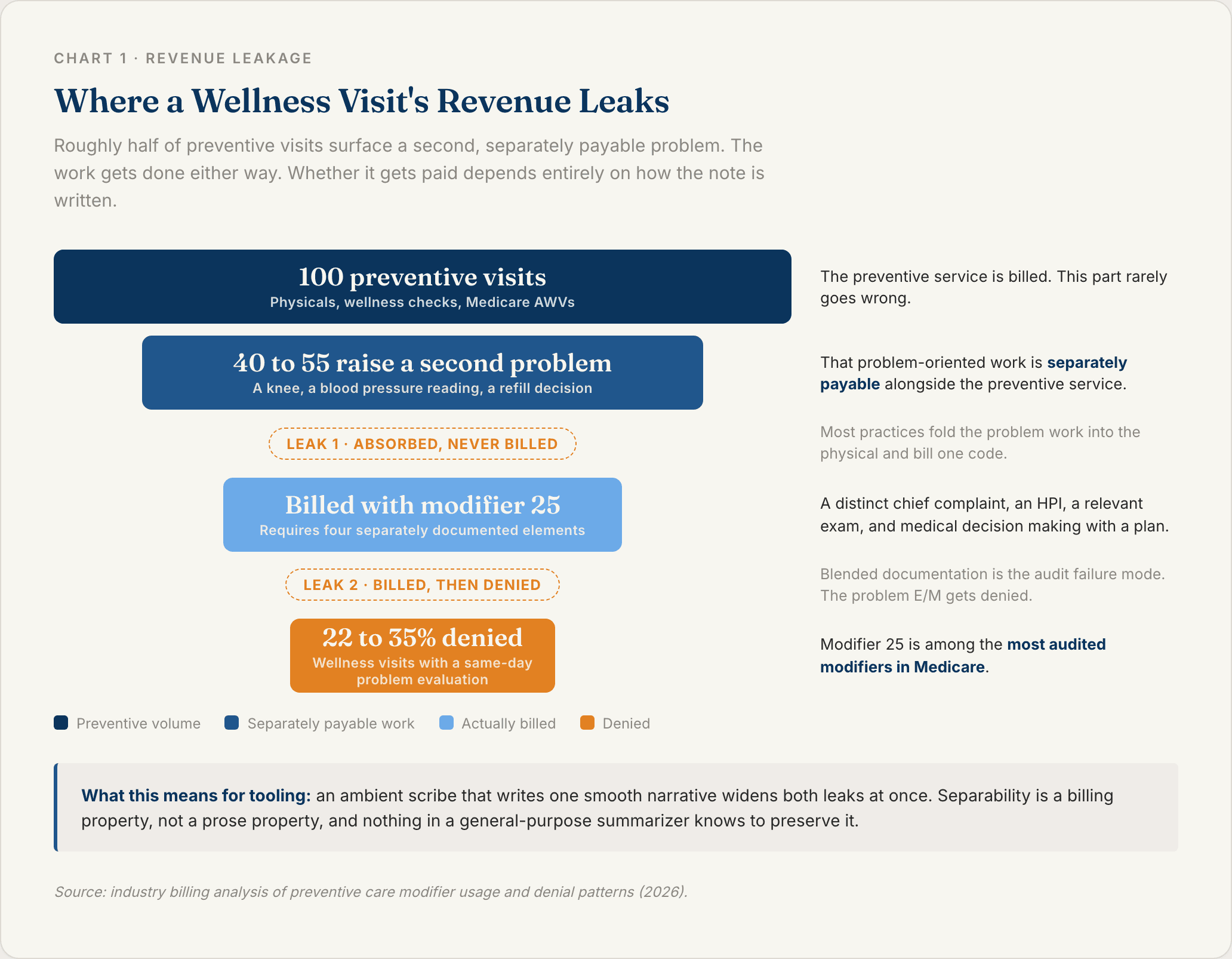 Funnel chart showing how primary care wellness visits lose revenue when a same day problem evaluation is blended into the preventive note instead of documented separately for modifier 25