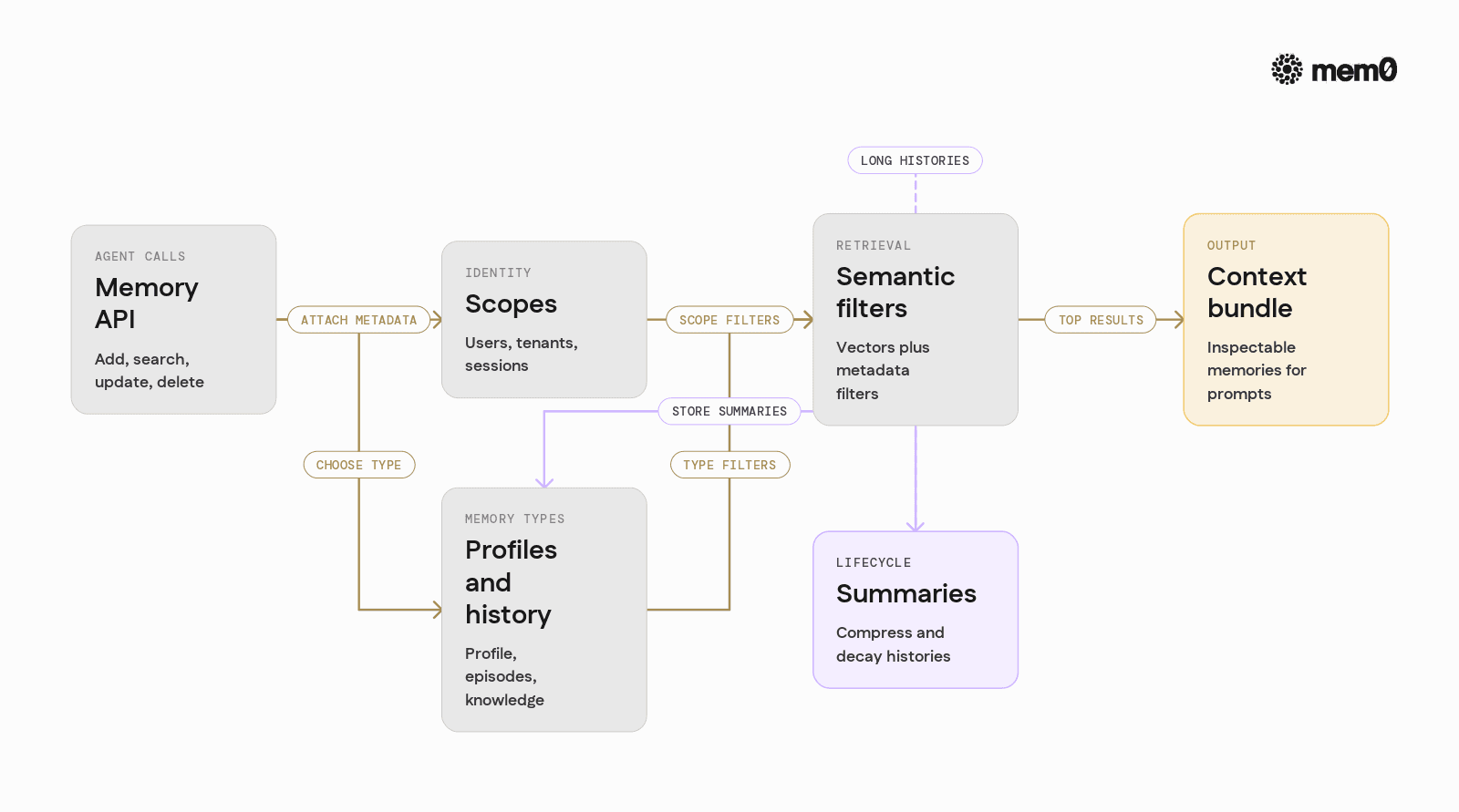 Summarizes the required capabilities of a production memory layer as distinct but cooperating components, clarifying how Mem0 fits these roles.