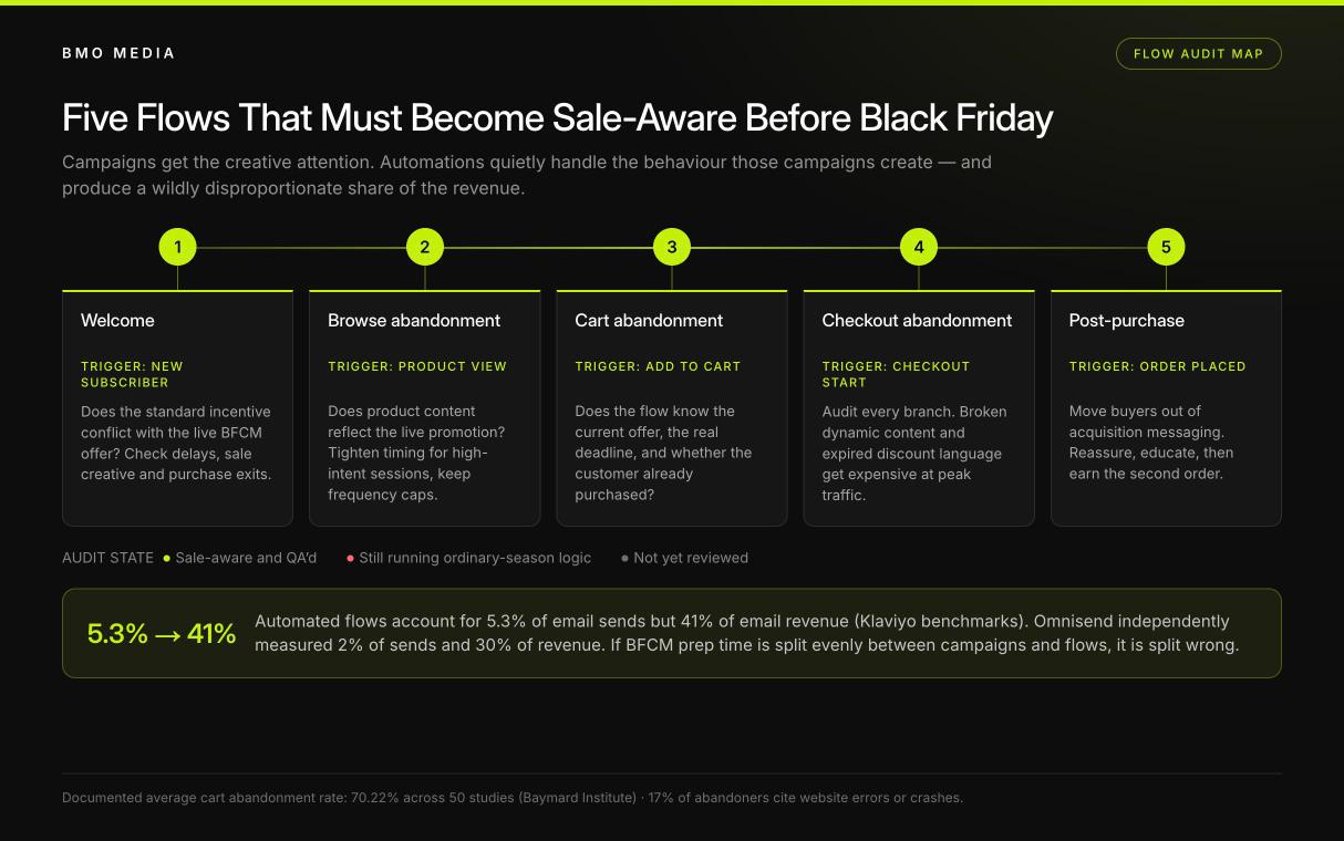 Lifecycle flow audit map showing the five email flows that must become sale-aware before Black Friday