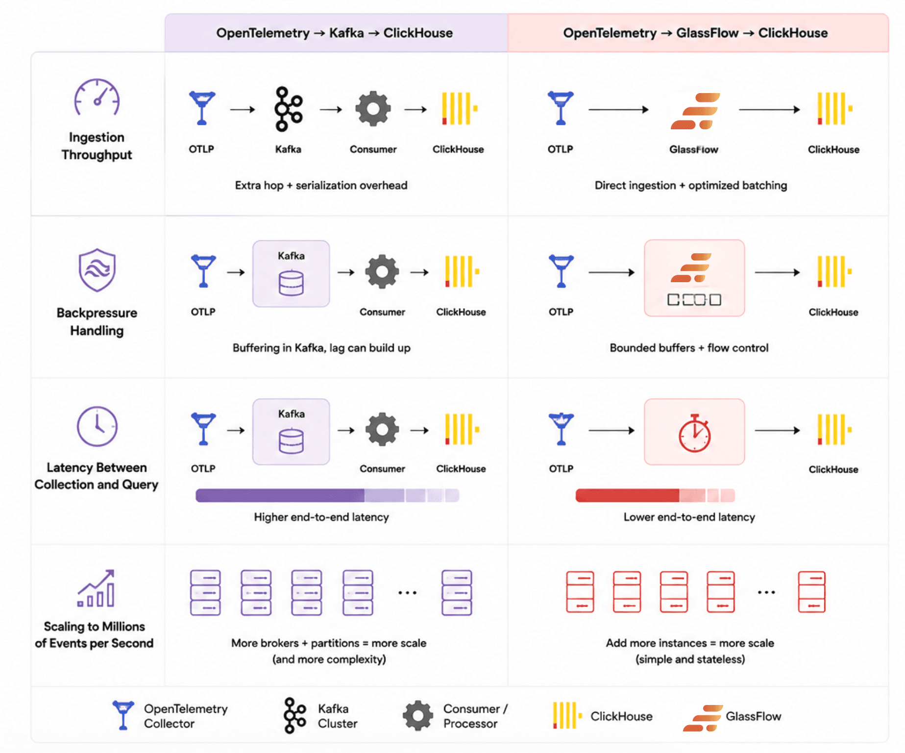 CH ingestion, ClickHouse Ingestion, Kafka, GlassFlow, comparison, data ingestion
