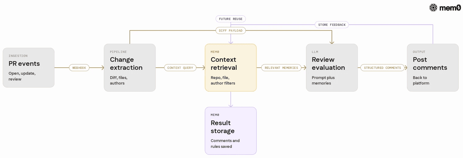 Visualizes where Mem0 fits into the multi step code review pipeline so readers can see how ingestion, retrieval, LLM evaluation, and result persistence connect.