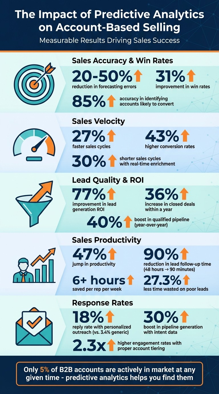 Predictive Analytics Impact on Account-Based Selling: Key Perform