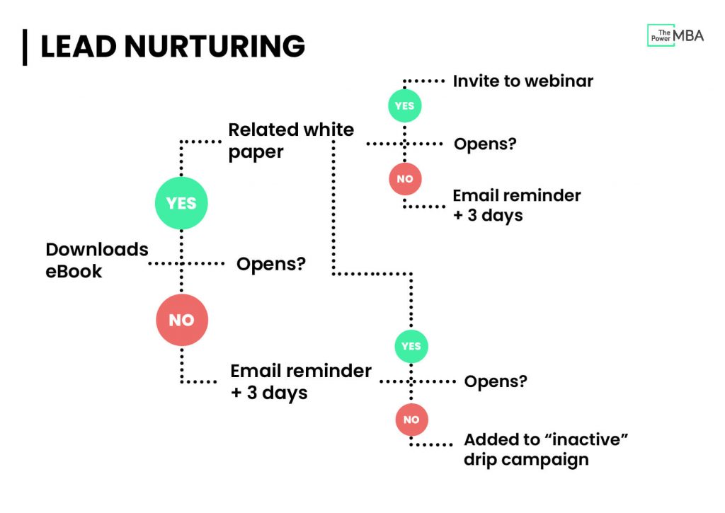 lead nurturing development diagram