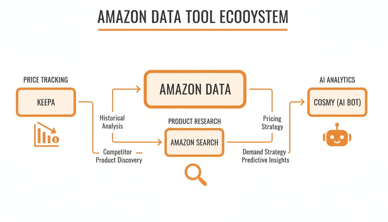 A flowchart illustrating the Amazon data tool ecosystem, showing Keepa, Amazon Data, Amazon Search, and Cosmy AI Bot.