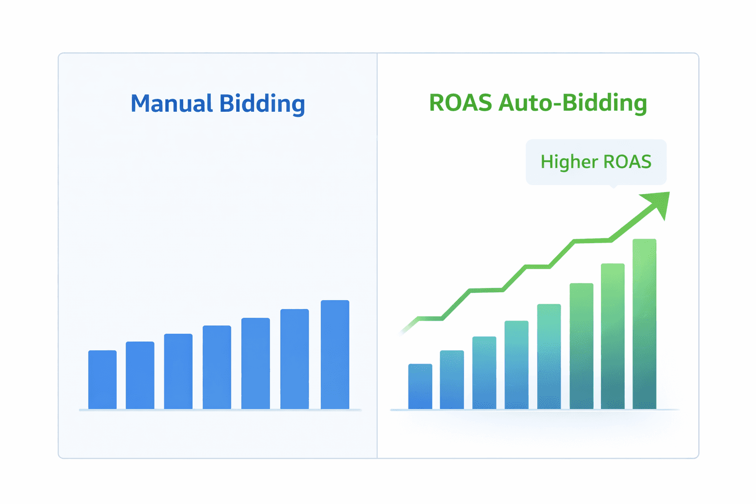 Manual bidding vs Amazon ROAS auto-bidding performance comparison chart showing ROAS improvement 2026