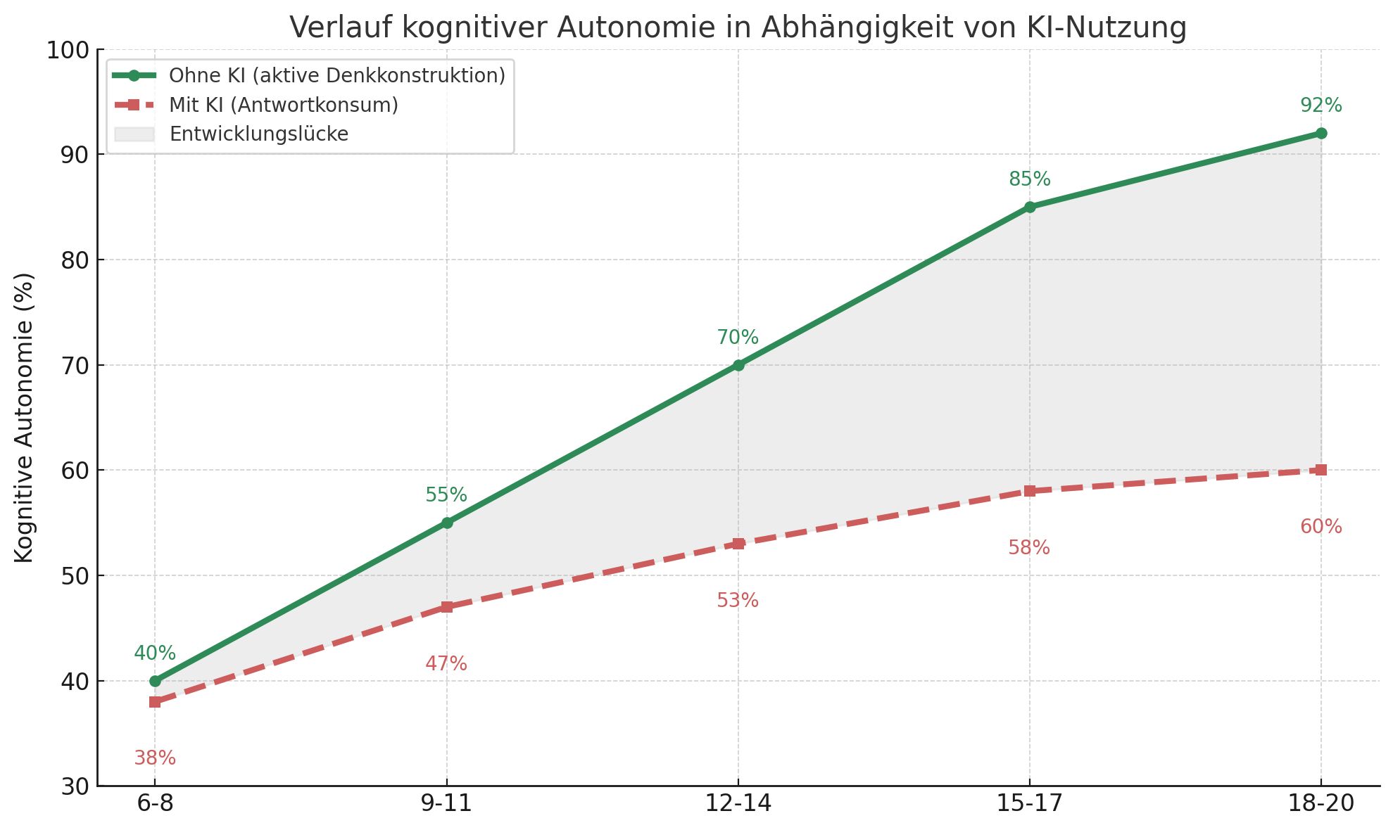 Statistik zum Verlauf der kognitiven Autonomie in Abhängigkeit von KI-Nutzung