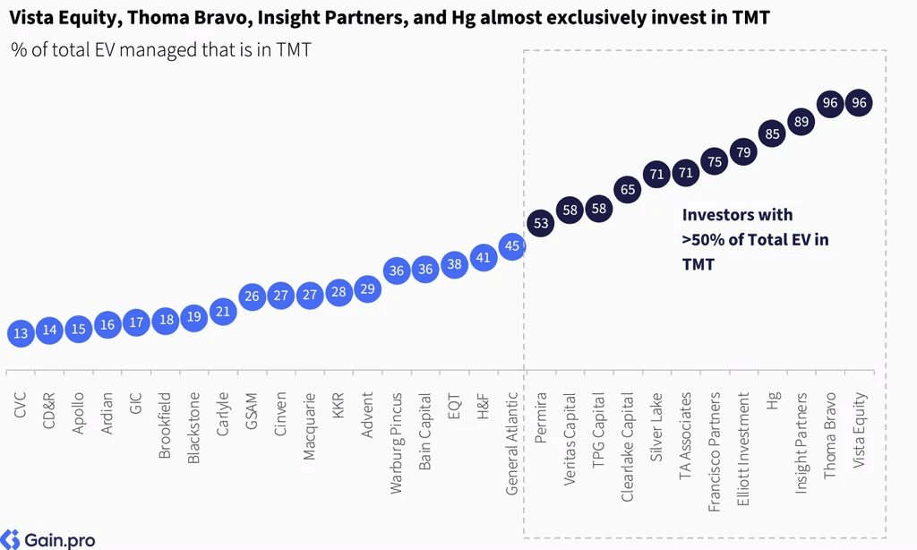 Two pie charts compare US investor dominance. Left chart: 85% US, 8% Europe, 4% Canada by EV managed. Right chart: 79% US, 11% Europe, 6% Canada by count.