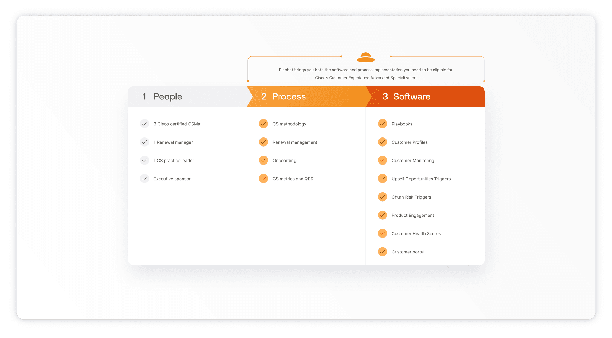 A chart showing how Planhat supports Cisco Advanced CX Specialization through Process and Software provision.