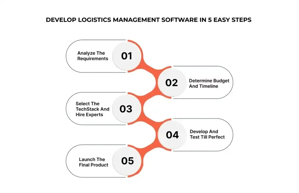 Develop Logistic Management software in 5 easy steps