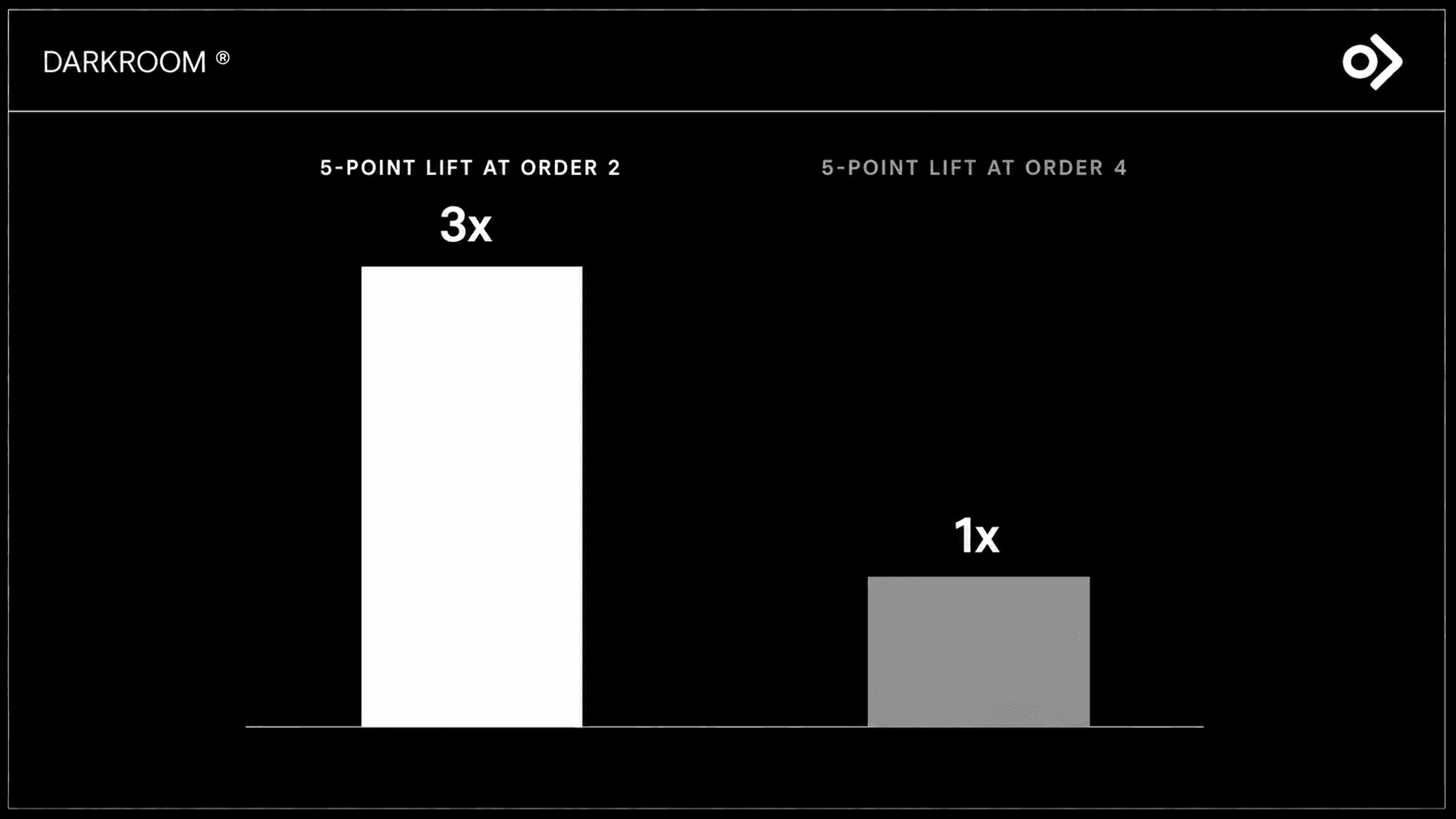 Bar comparison showing a 5-point retention lift at order 2 delivering roughly three times the profit impact of the same lift at order 4