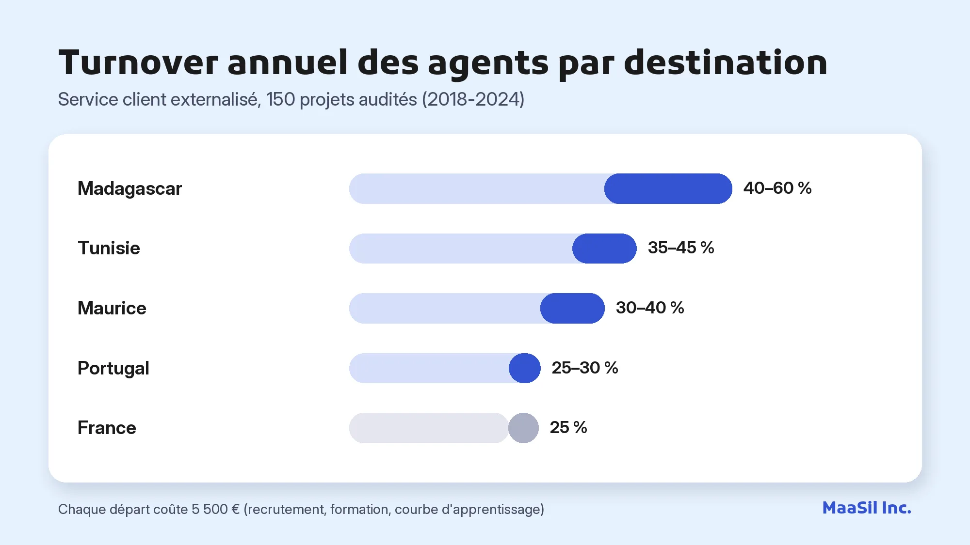 Graphique du turnover annuel des agents de service client : 40–60 % à Madagascar, 35–45 % en Tunisie, 25 % en France
