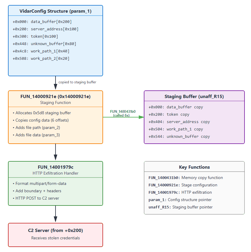 Ein Flussdiagramm, das die VidarConfig-Struktur und die zugehörigen Funktionen detailliert darstellt. Es zeigt das Kopieren von Daten in Staging-Puffer, die Handhabung der HTTP-Exfiltration und die Verbindungen zu einem C2-Server für gestohlene Zugangsdaten, zusammen mit den Bezeichnungen der Schlüsselfunktionen.