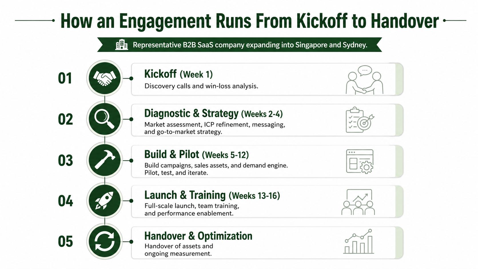 A process flow chart illustrating the five-stage timeline for a B2B SaaS company engagement from kickoff to handover.