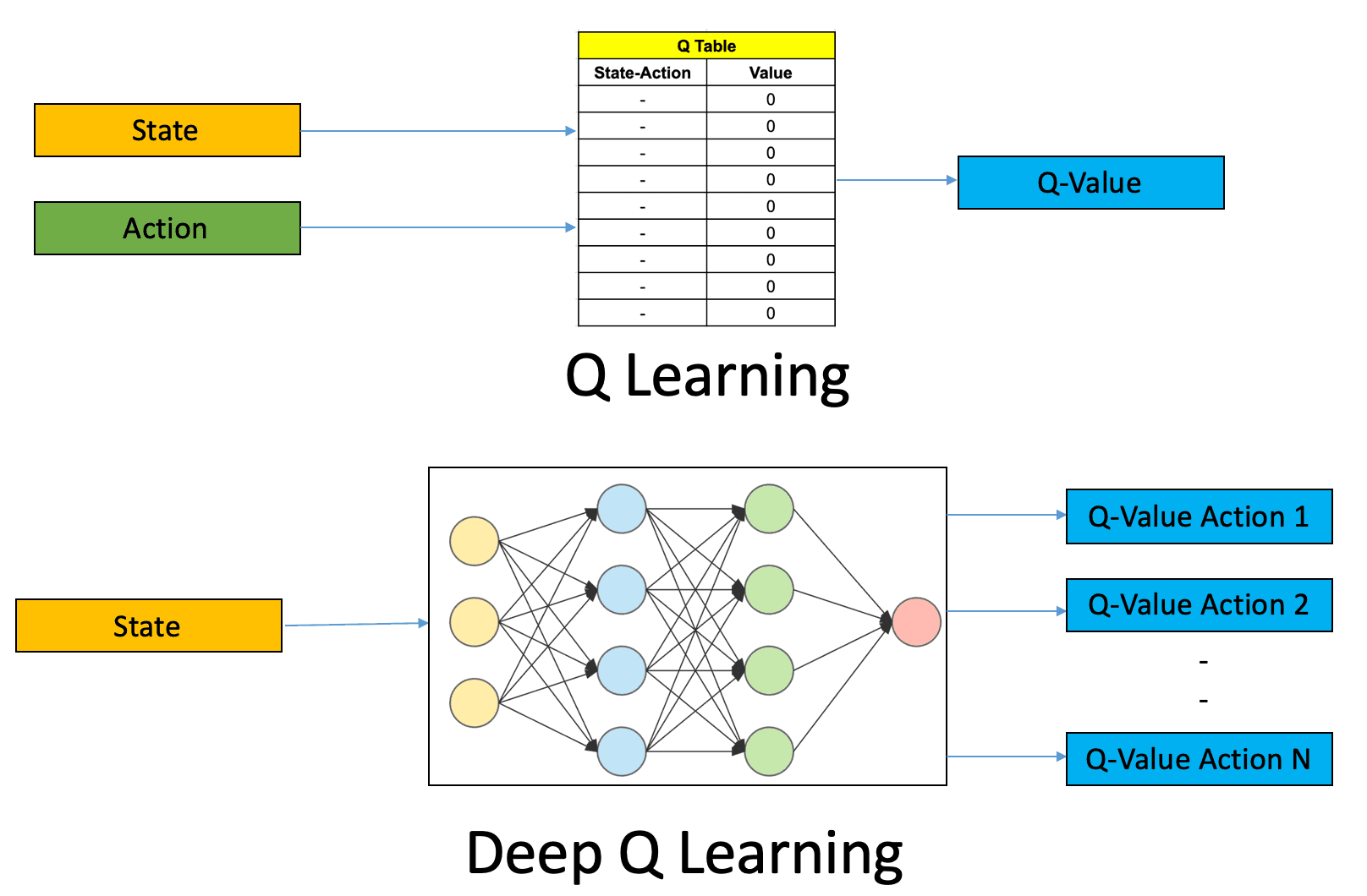 Q-learning vs. Deep Q-learning