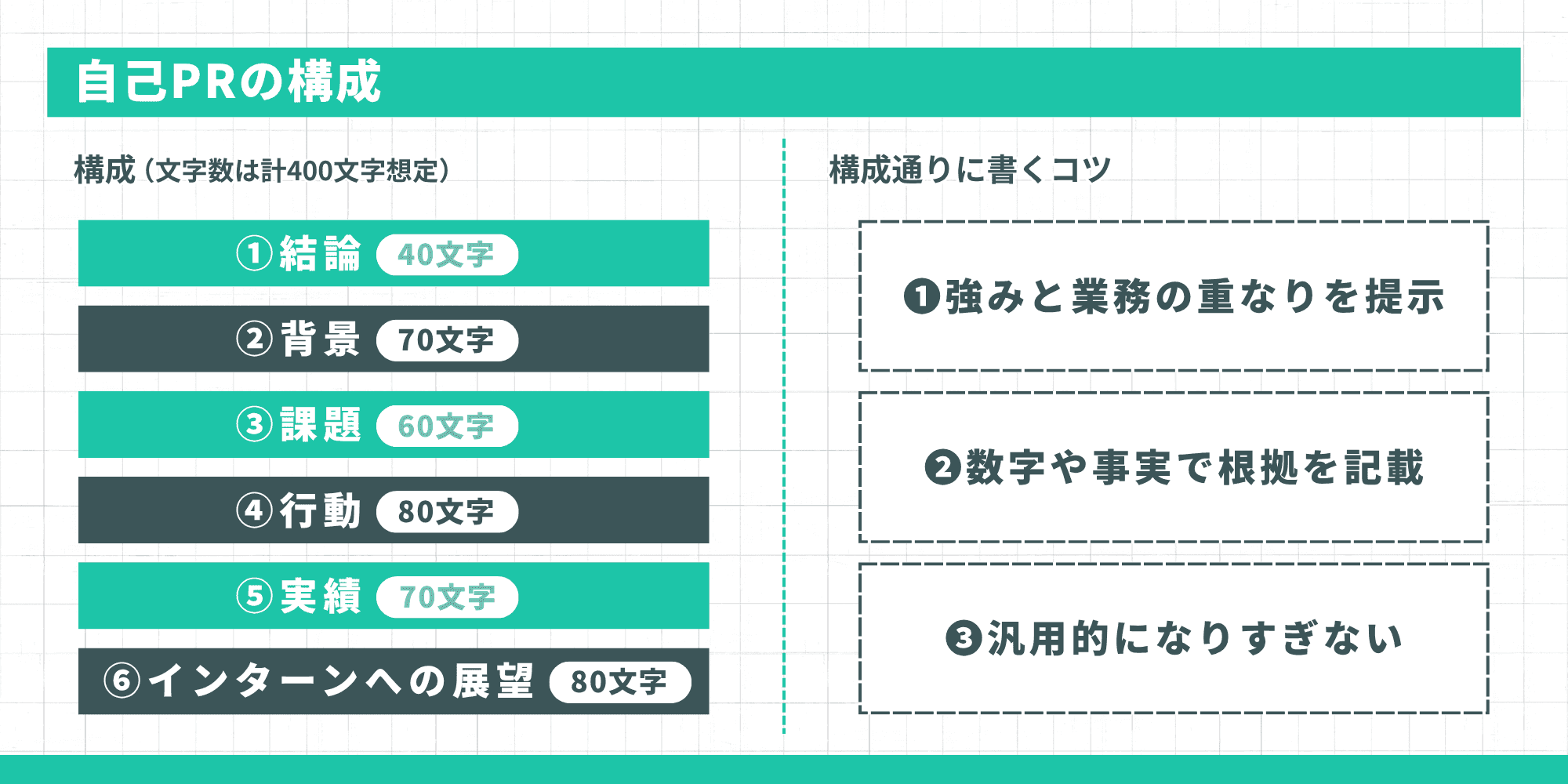 自己PRの構成(計400文字想定):①結論40文字、②背景70文字、③課題60文字、④行動80文字、⑤実績70文字、⑥インターンへの展望80文字。構成通りに書くコツ:強みと業務の重なりを提示、数字や事実で根拠を記載、汎用的になりすぎない
