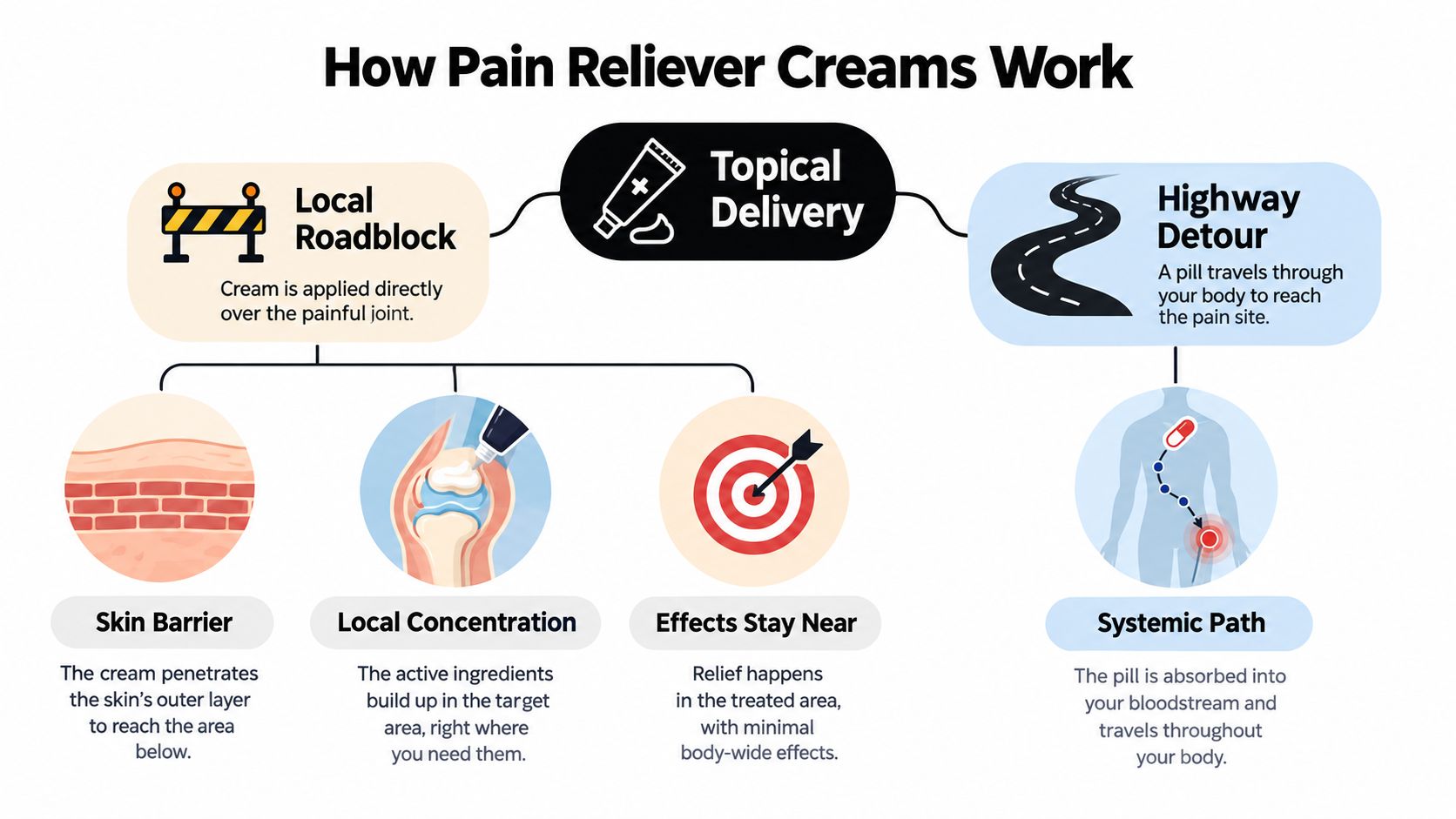A diagram comparing topical pain reliever cream application to oral pill medication and systemic body delivery.