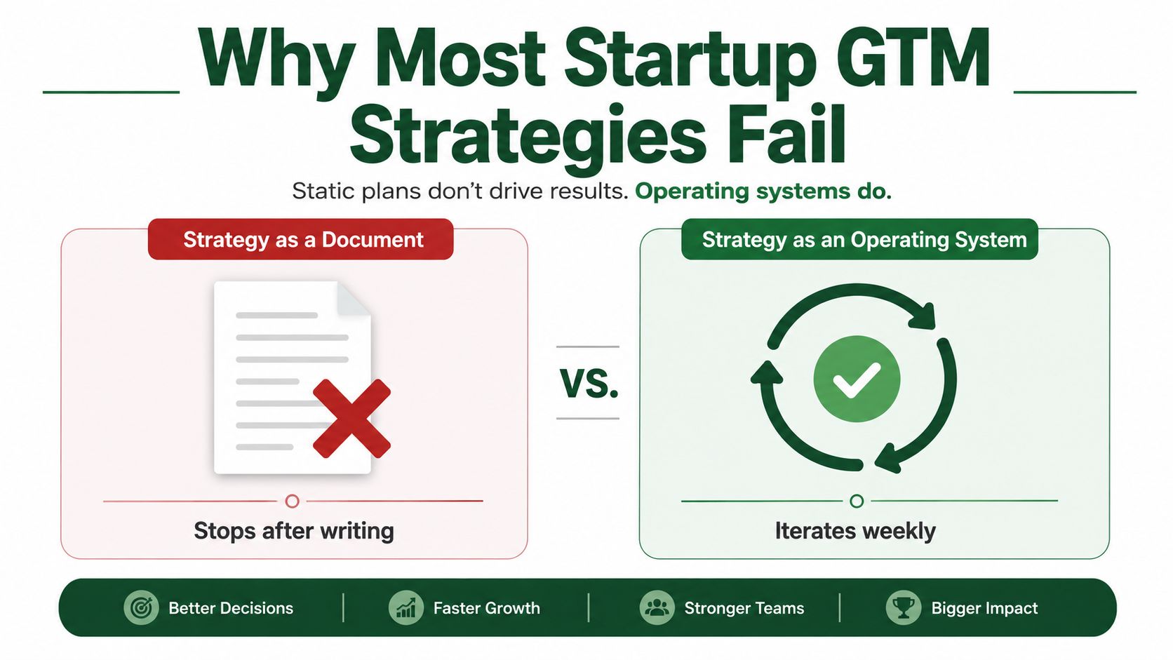 A comparison graphic showing why static document-based GTM strategies fail compared to iterative operating systems.