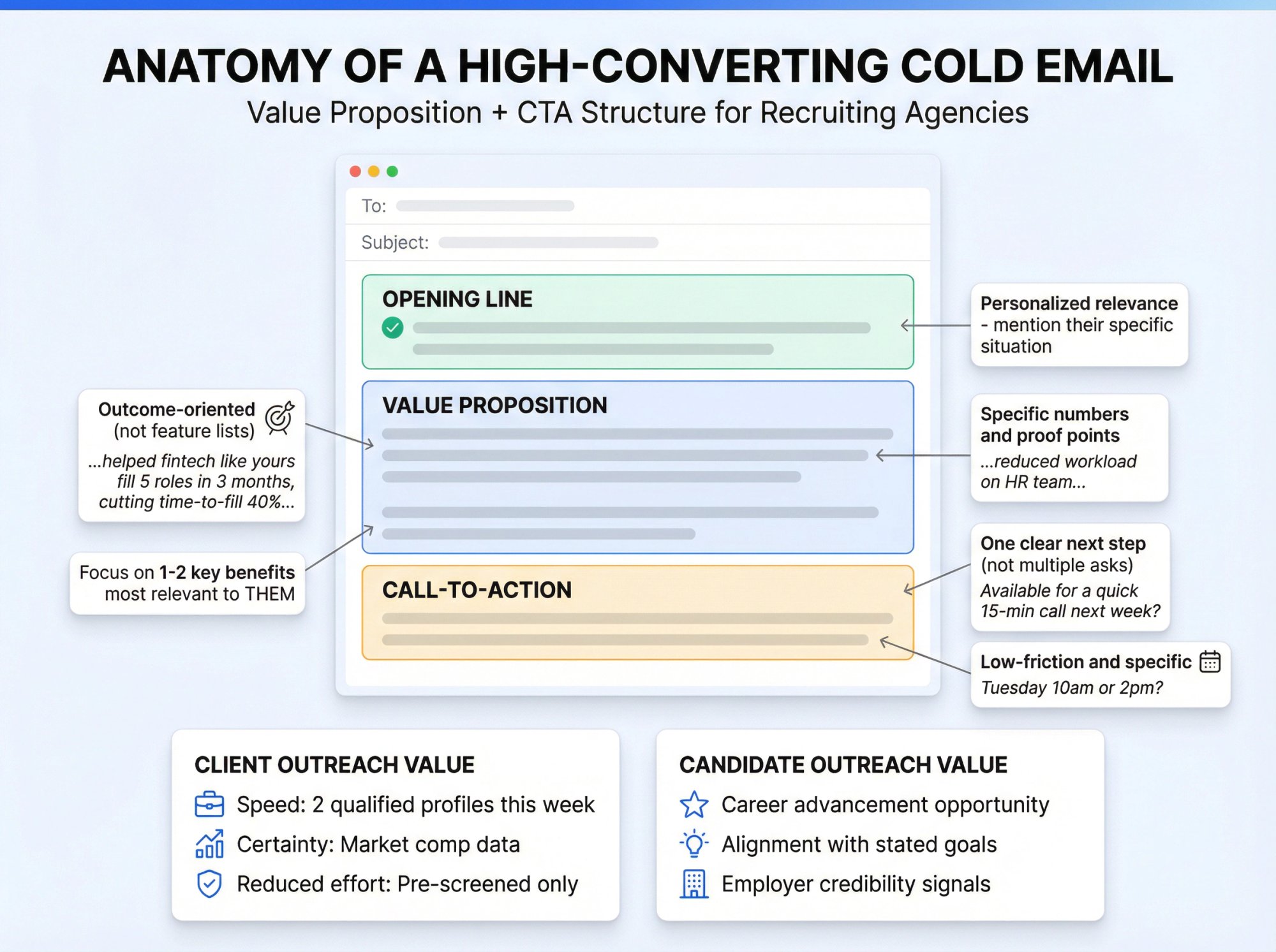 Infographic showing the anatomy of a high-converting cold email with value proposition and call-to-action structure
