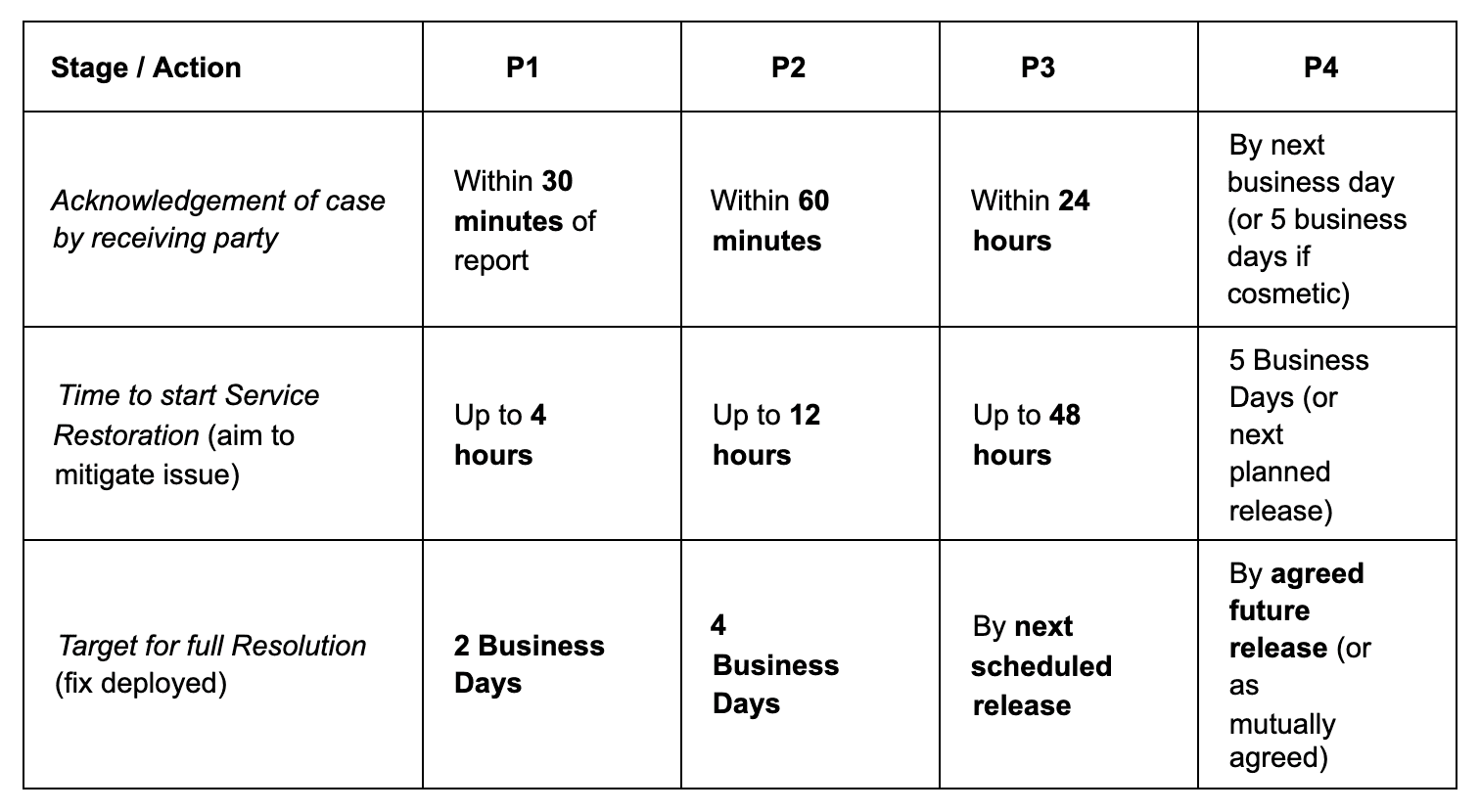 response and resolution targets table