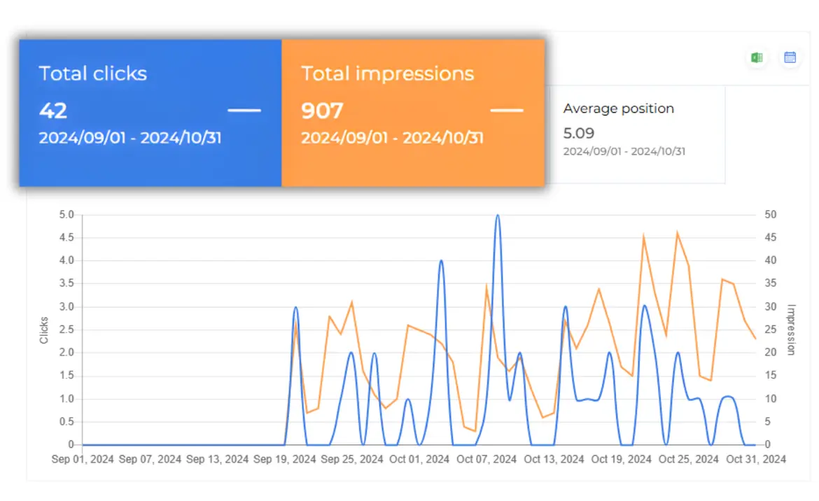Google Search Console report showing clicks, impressions, and average position for late 2024.