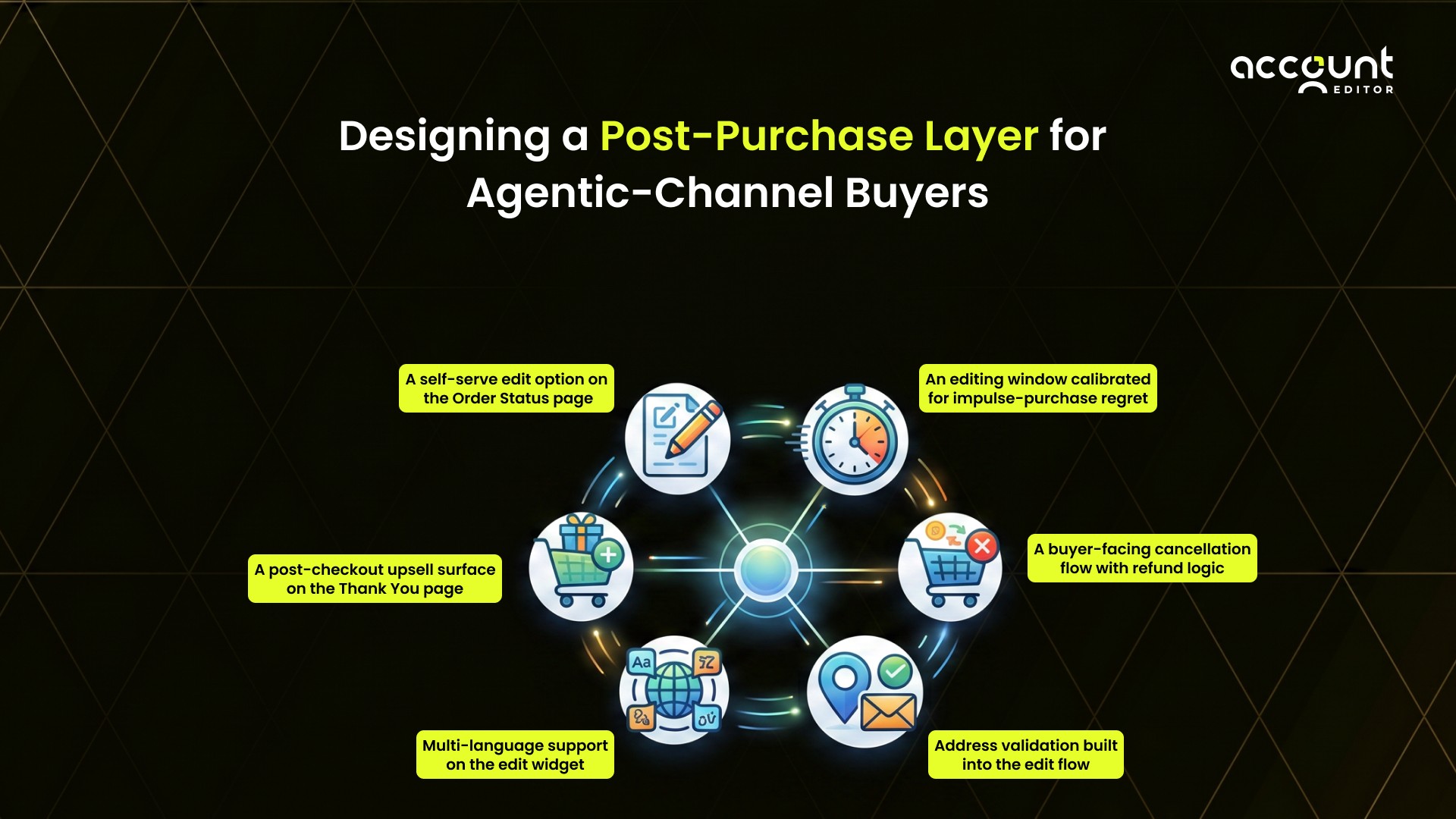 Post-purchase layer for agentic-channel buyers with order editing, cancellations, upsells, and address validation features