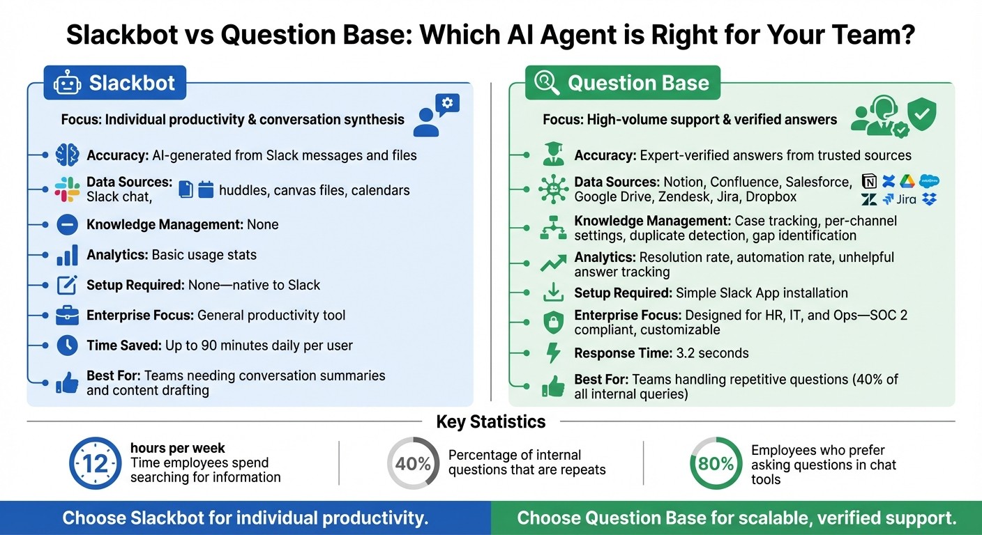 Slackbot vs Question Base: Feature Comparison for Enterprise Teams