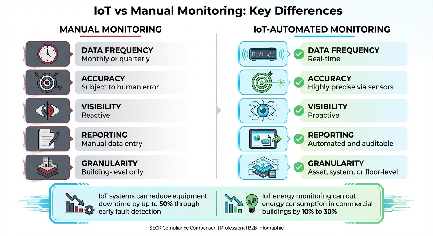 IoT vs Manual Energy Monitoring for SECR Compliance