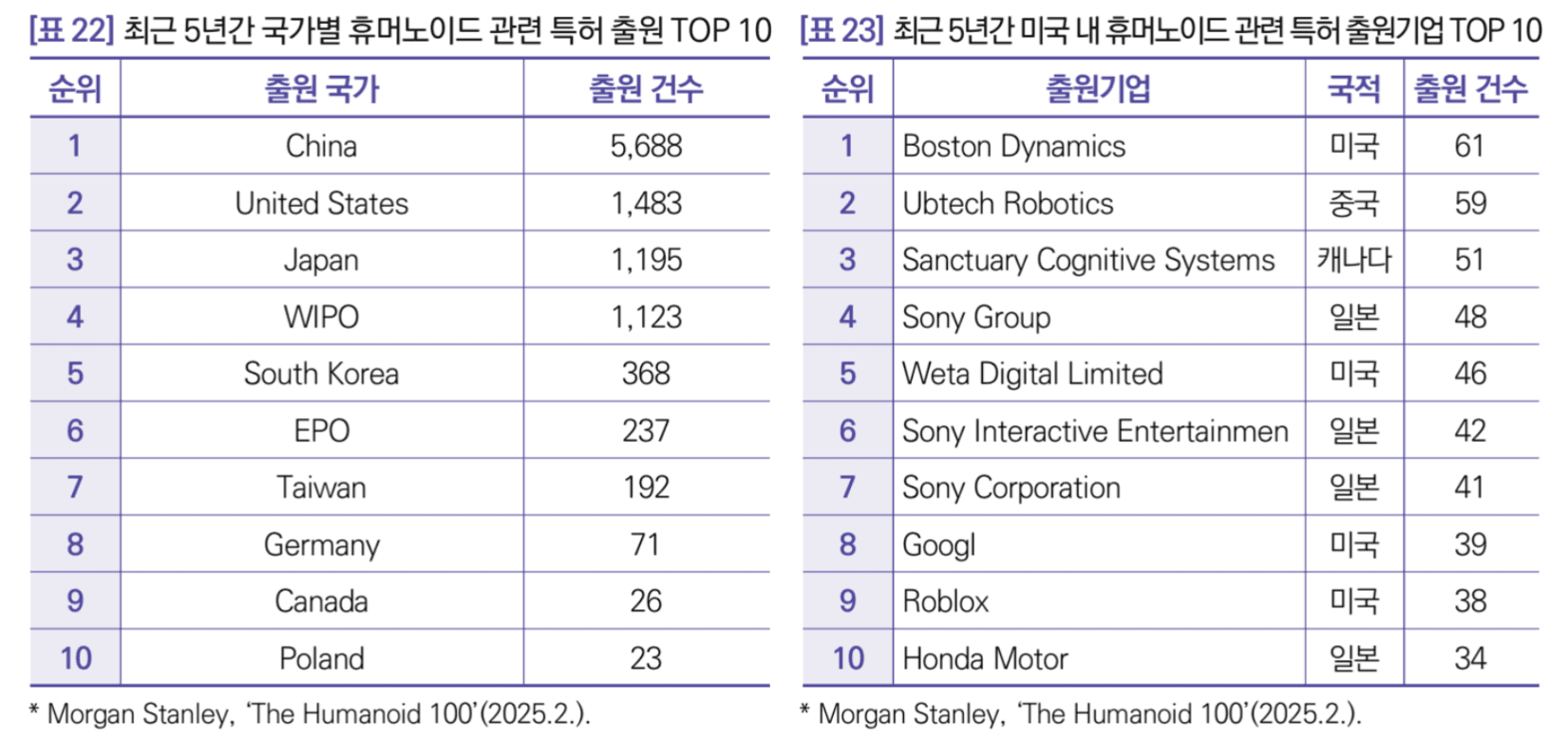 국가별 특허 출원 건수 및 주요 출원 기업