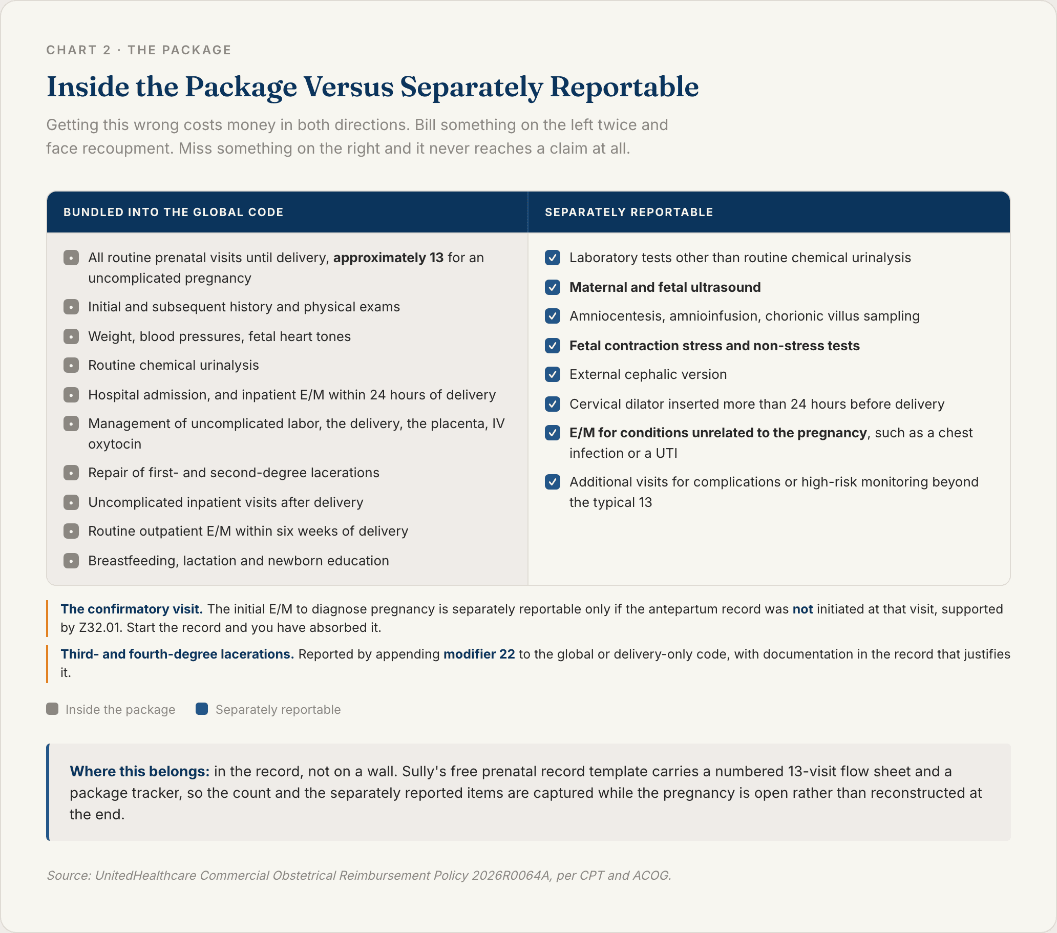 Comparison matrix listing which obstetric services are bundled into the global package and which are separately reportable such as ultrasound non-stress tests and amniocentesis