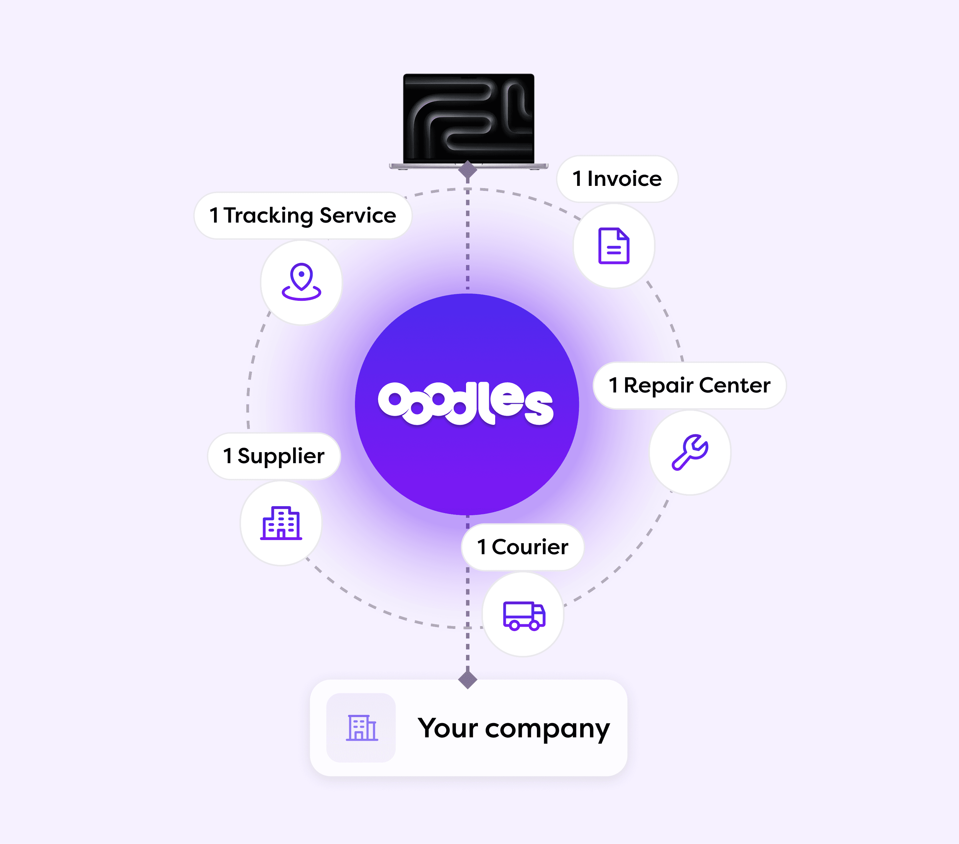 Manage your IT fleet with Ooodles