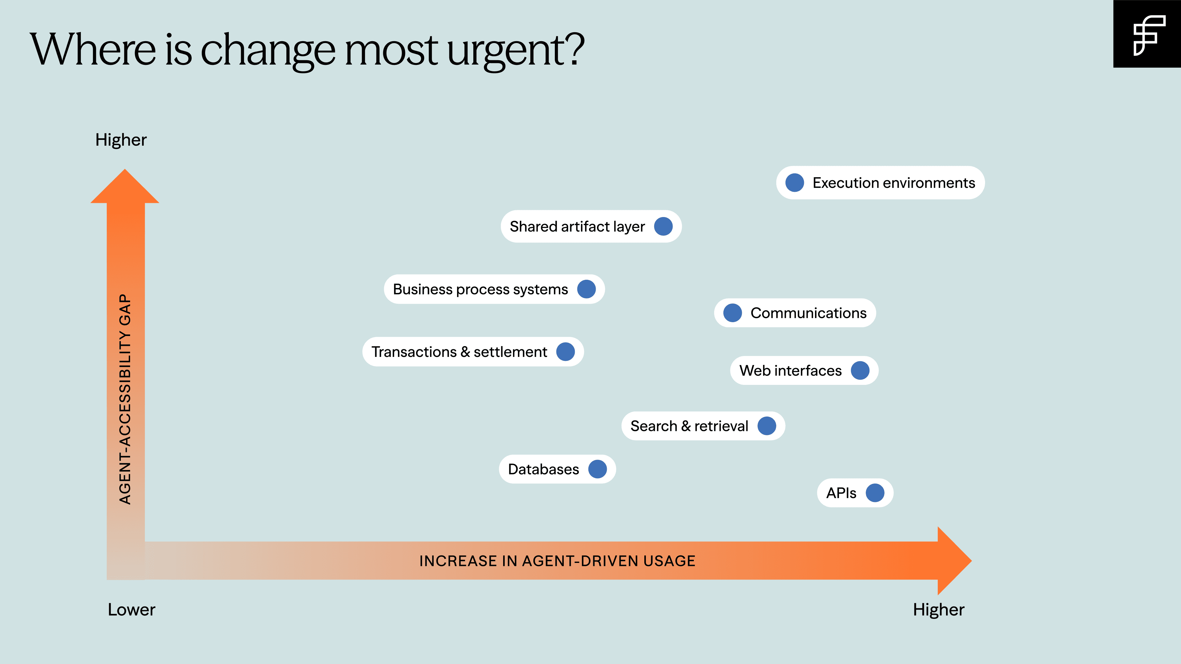 Chart plotting software systems by agent-accessibility gap and increase in agent-driven usage, with execution environments and shared artifact layers ranking highest