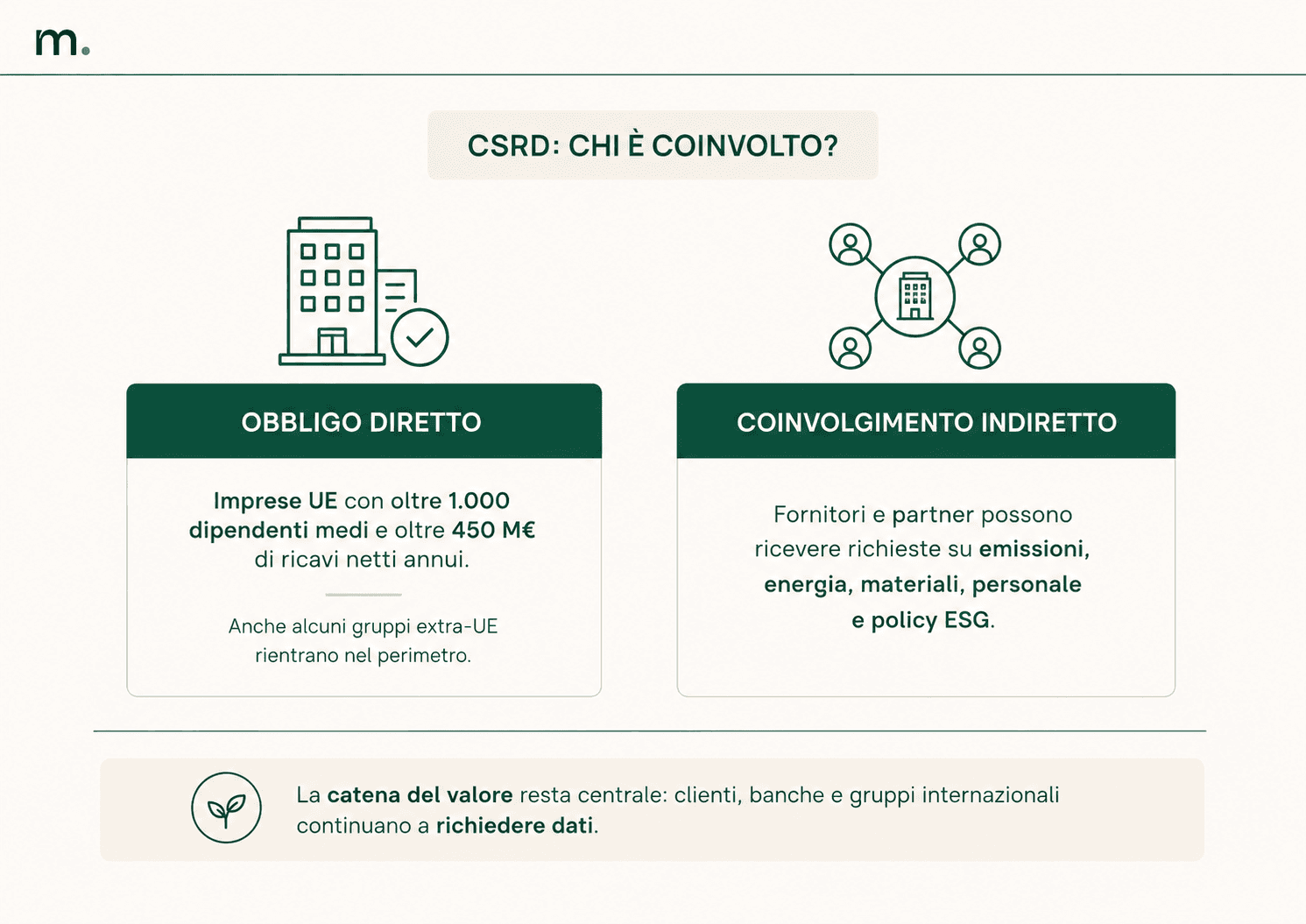 Infografica sulle aziende coinvolte dalla CSRD, con distinzione tra obbligo diretto e richieste indirette lungo la catena del valore.