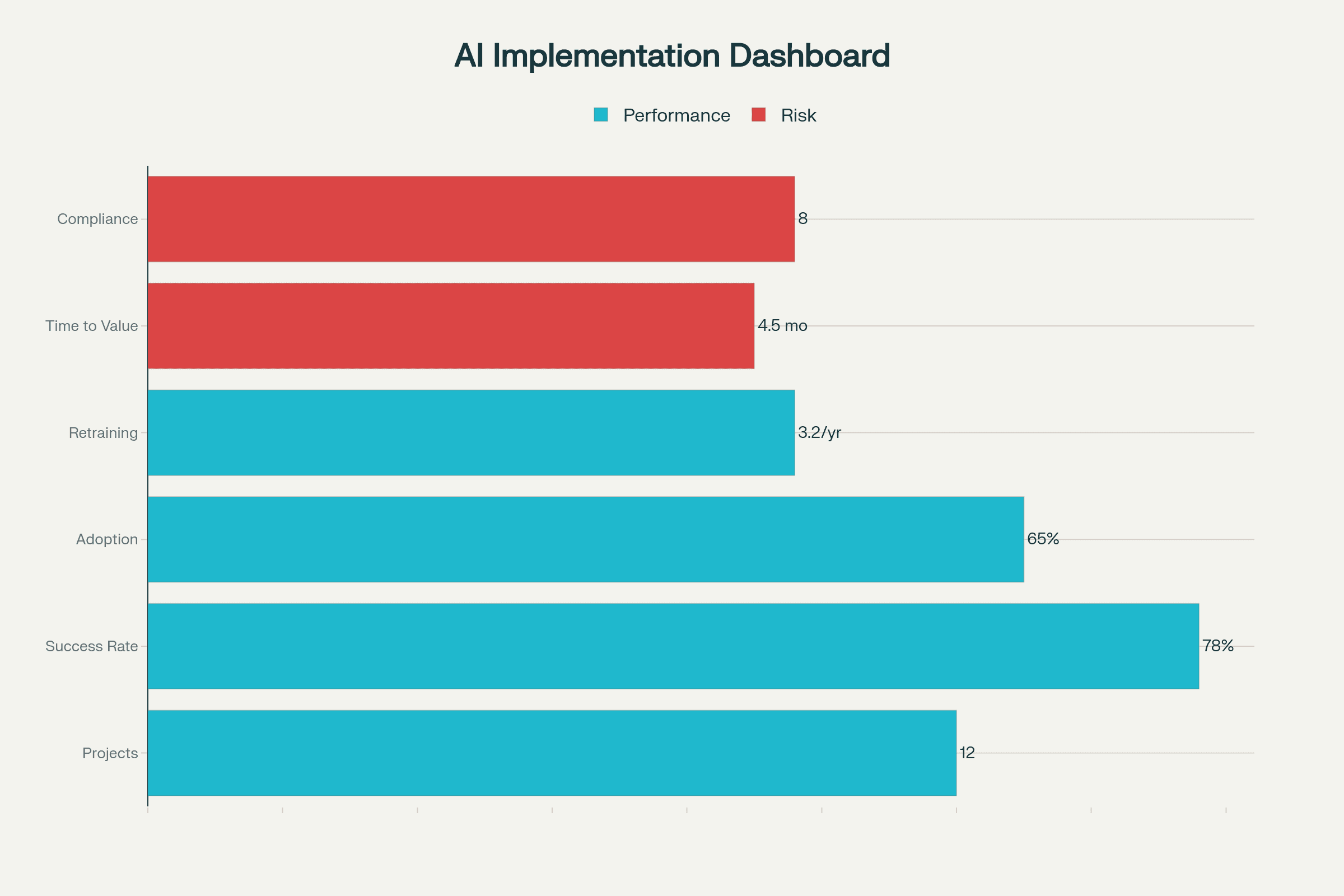 AI Implementation Projects: Metrics Dashboard