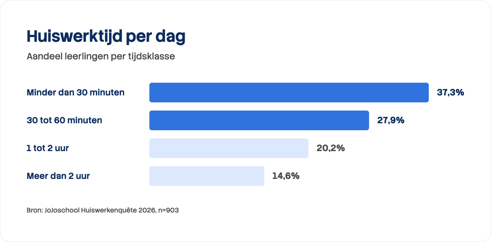 Staafdiagram van de huiswerktijd per dag: 37,3% van de leerlingen besteedt minder dan 30 minuten, 27,9% 30 tot 60 minuten, 20,2% 1 tot 2 uur en 14,6% meer dan 2 uur.