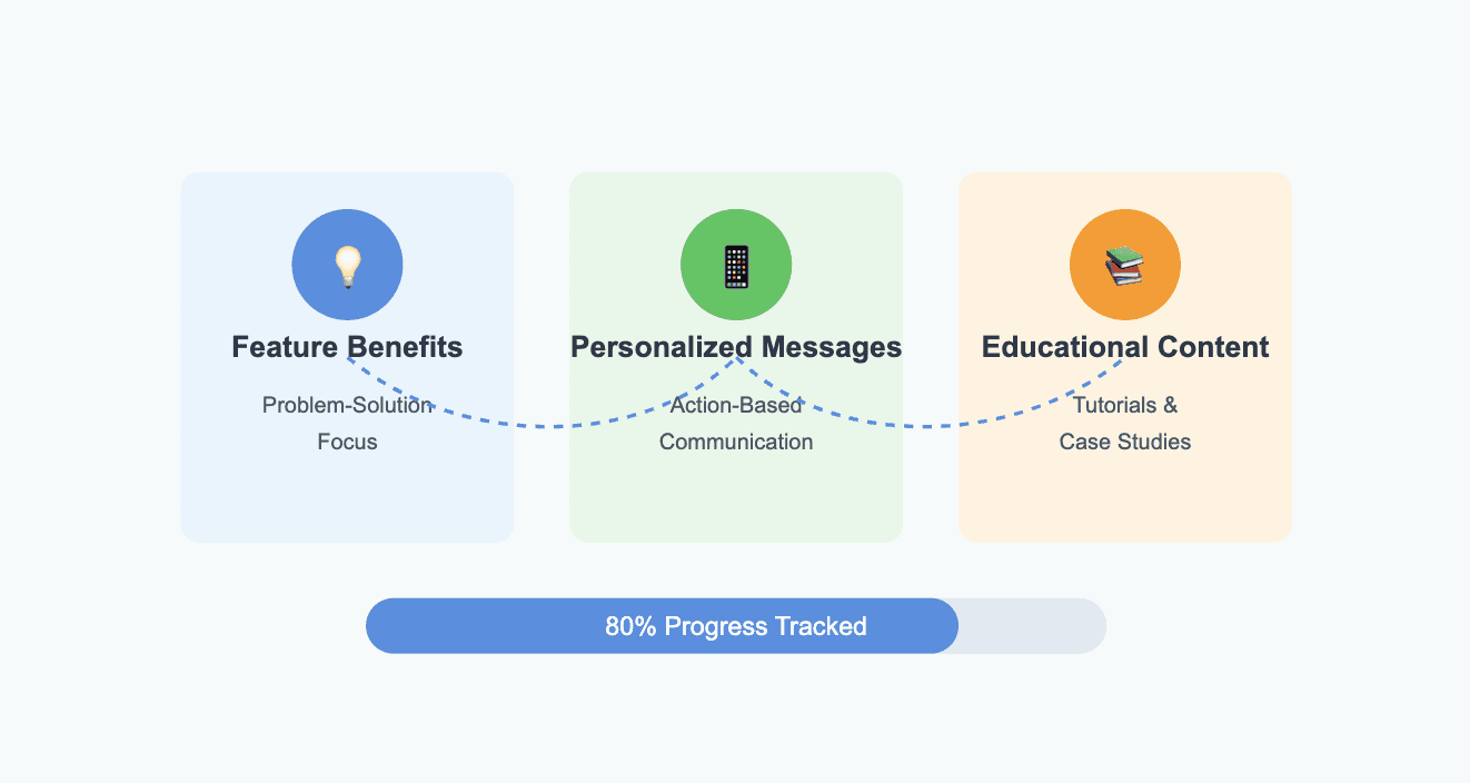 communicate value saas