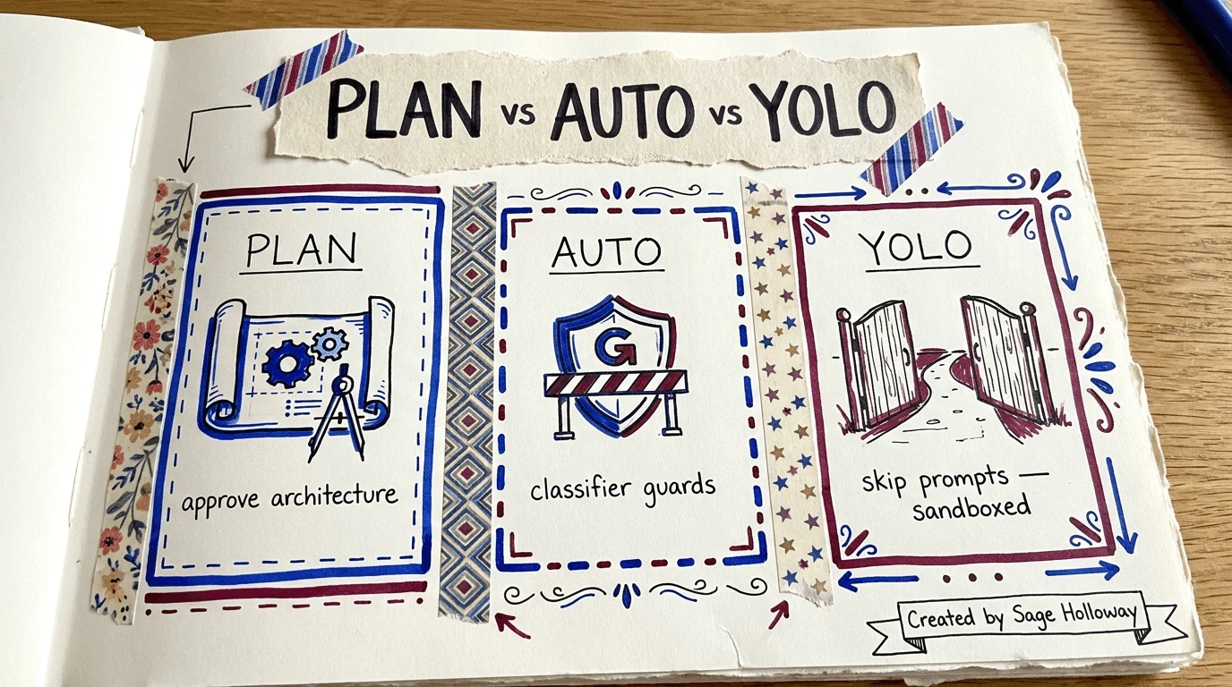 Diagram comparing Claude Code Plan Mode, Auto Mode, and YOLO permissions