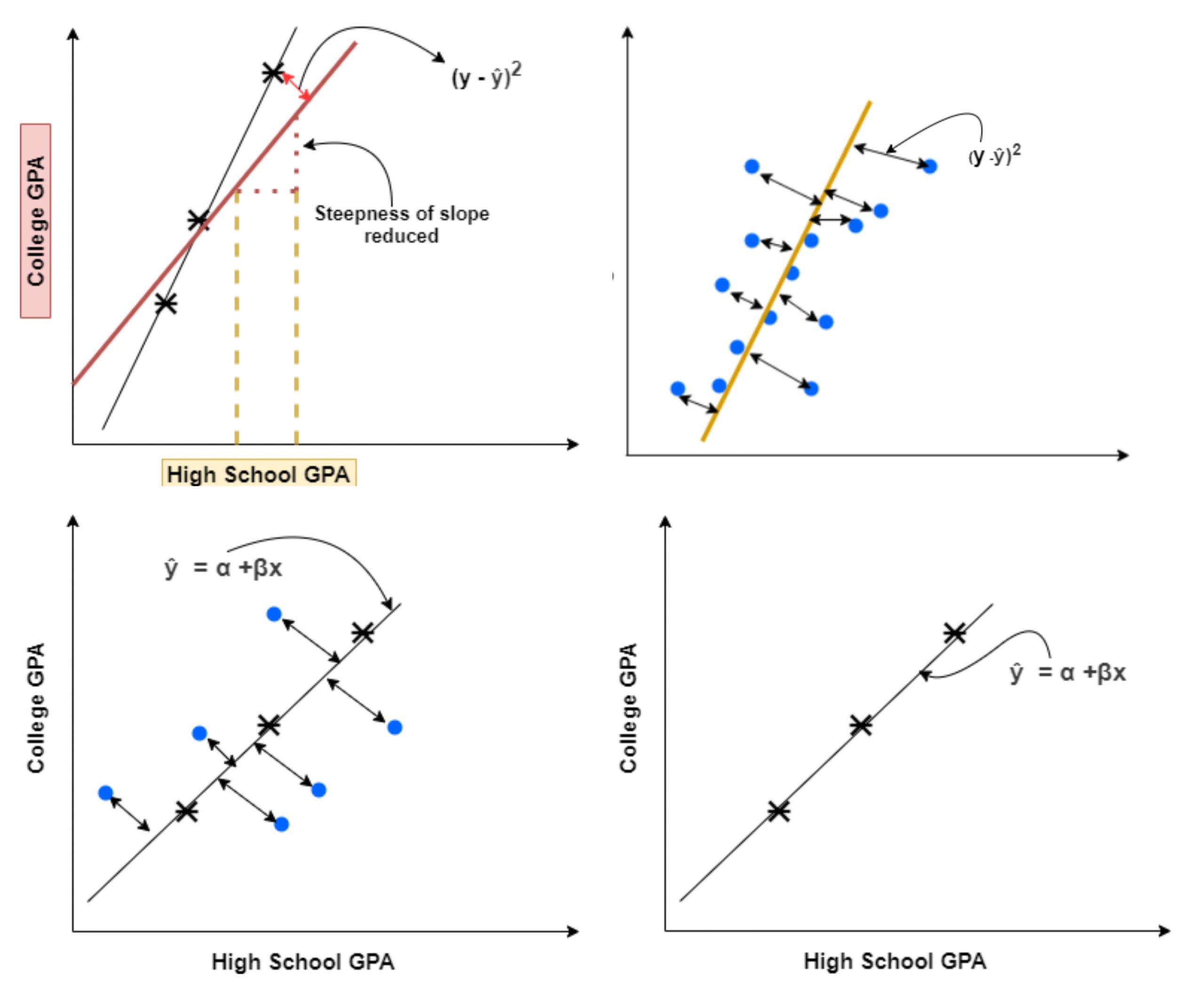 Understanding Ridge Regression: A Comprehensive Guide