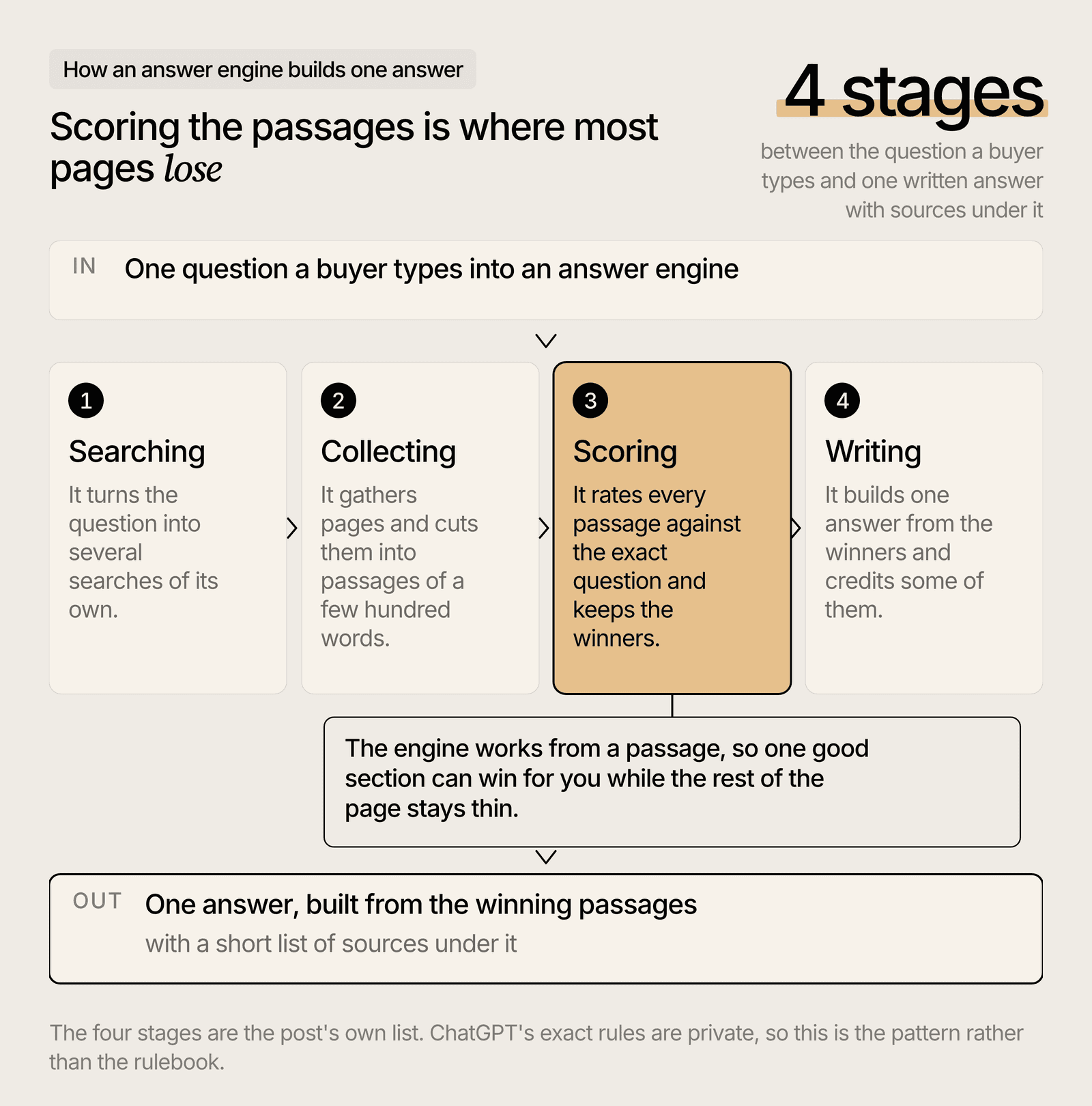 How an answer engine turns one question into several searches, scored passages and one cited answer