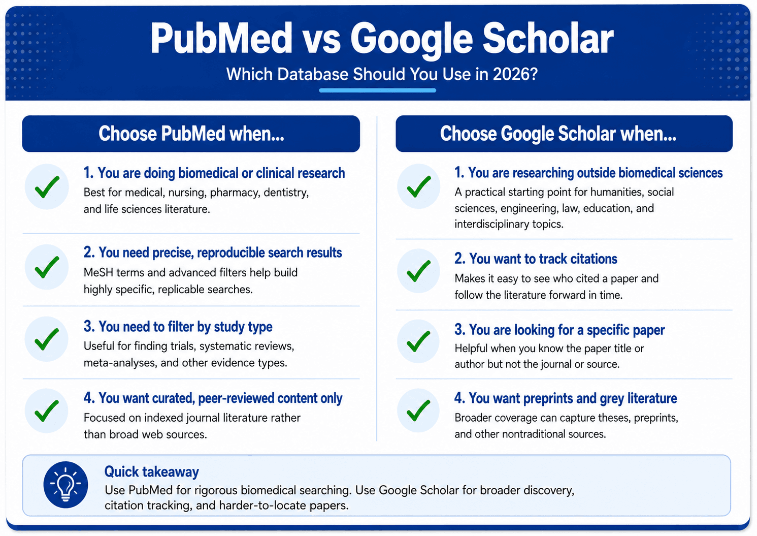 PubMed vs Google Scholar comparison infographic explaining which academic database to use in 2026. The image compares PubMed for biomedical and clinical research, reproducible MeSH-based searches, study type filters, and peer-reviewed indexed literature with Google Scholar for broader interdisciplinary research, citation tracking, finding specific papers, and accessing preprints or grey literature.