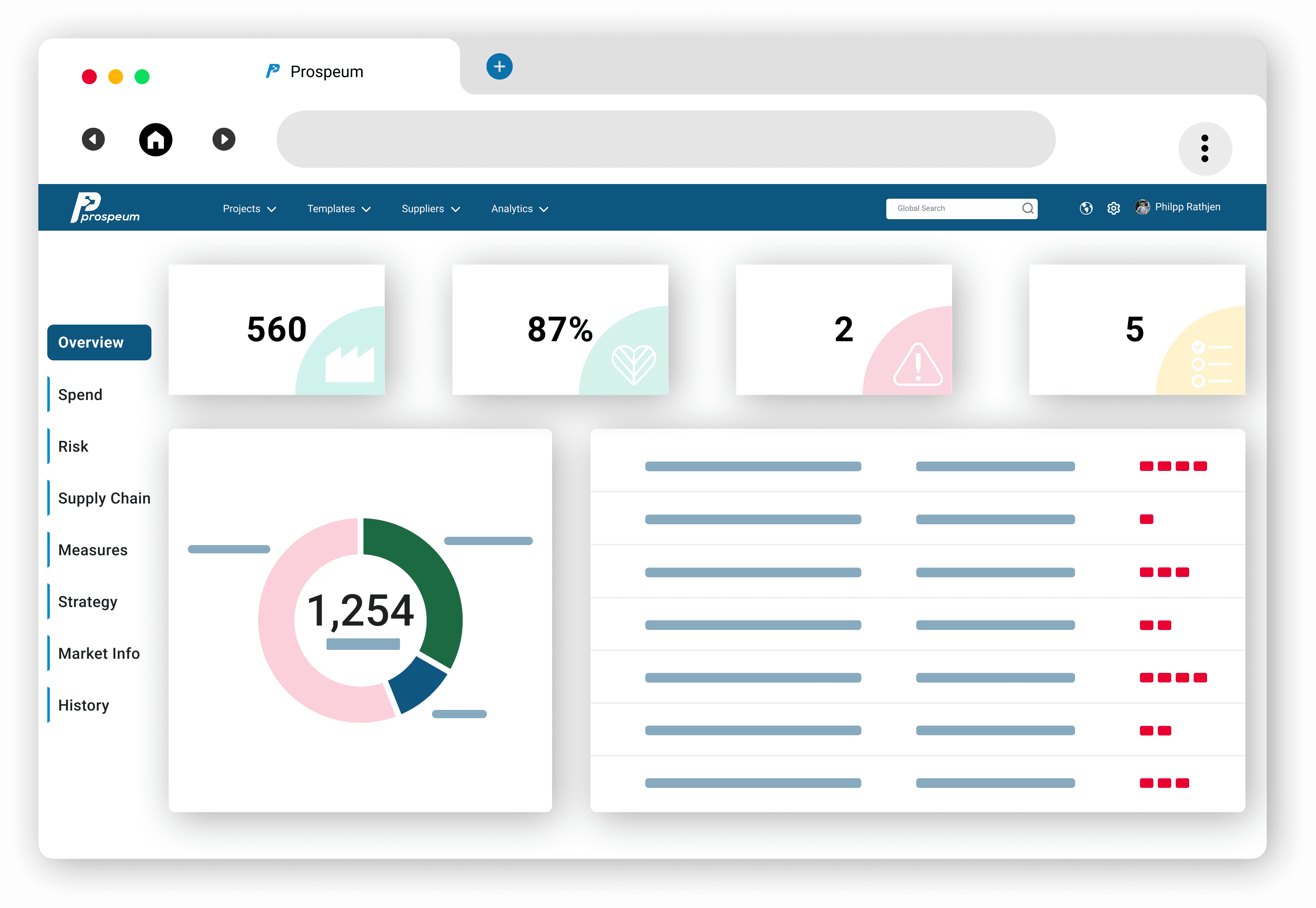 Überblicksseite der Prospeum-Beschaffungsplattform mit wichtigen Leistungskennzahlen auf vier Metrikkarten: 560 (mit Fabrik-Symbol), 87 % (mit Blatt-Symbol), 2 (mit Warnsymbol) und 5 (mit Checklisten-Symbol). Das linke Seitenleistenmenü zeigt Navigationsoptionen für Überblick, Ausgaben, Risiko, Lieferkette, Maßnahmen, Strategie, Marktinformationen und Historie. Der Hauptinhalt umfasst ein Donut-Diagramm mit der Zahl 1.254 und eine Tabelle mit Statusindikatoren, dargestellt durch blaue Balken und rote Punkte.