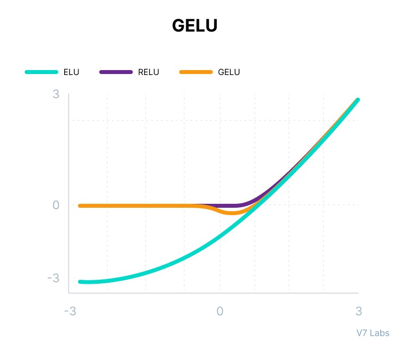 Gaussian Error Linear Unit (GELU) Activation Function