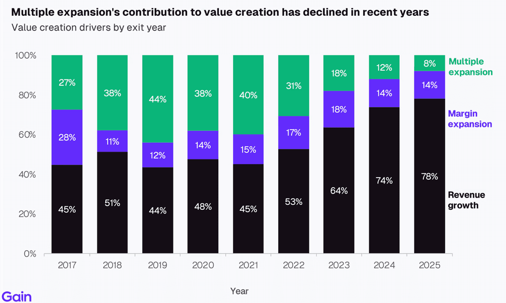 Two pie charts compare US investor dominance. Left chart: 85% US, 8% Europe, 4% Canada by EV managed. Right chart: 79% US, 11% Europe, 6% Canada by count.