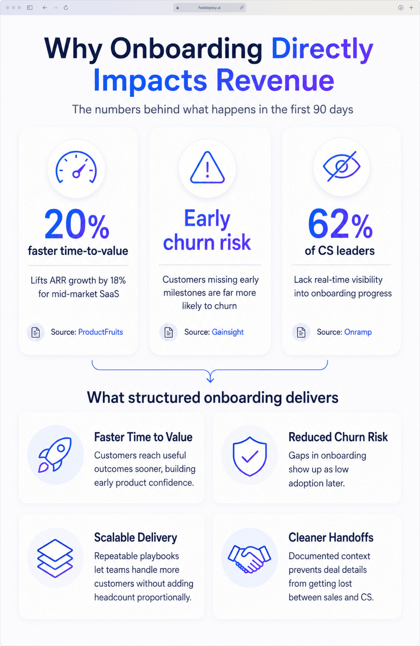 Infographic showing how structured onboarding drives retention, ARR growth, reduced churn