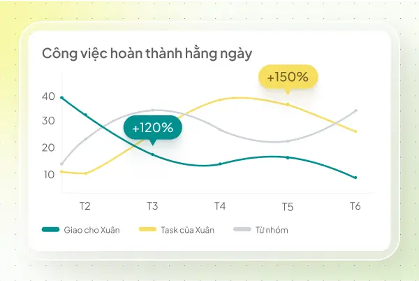 Biểu đồ công việc hàng ngày