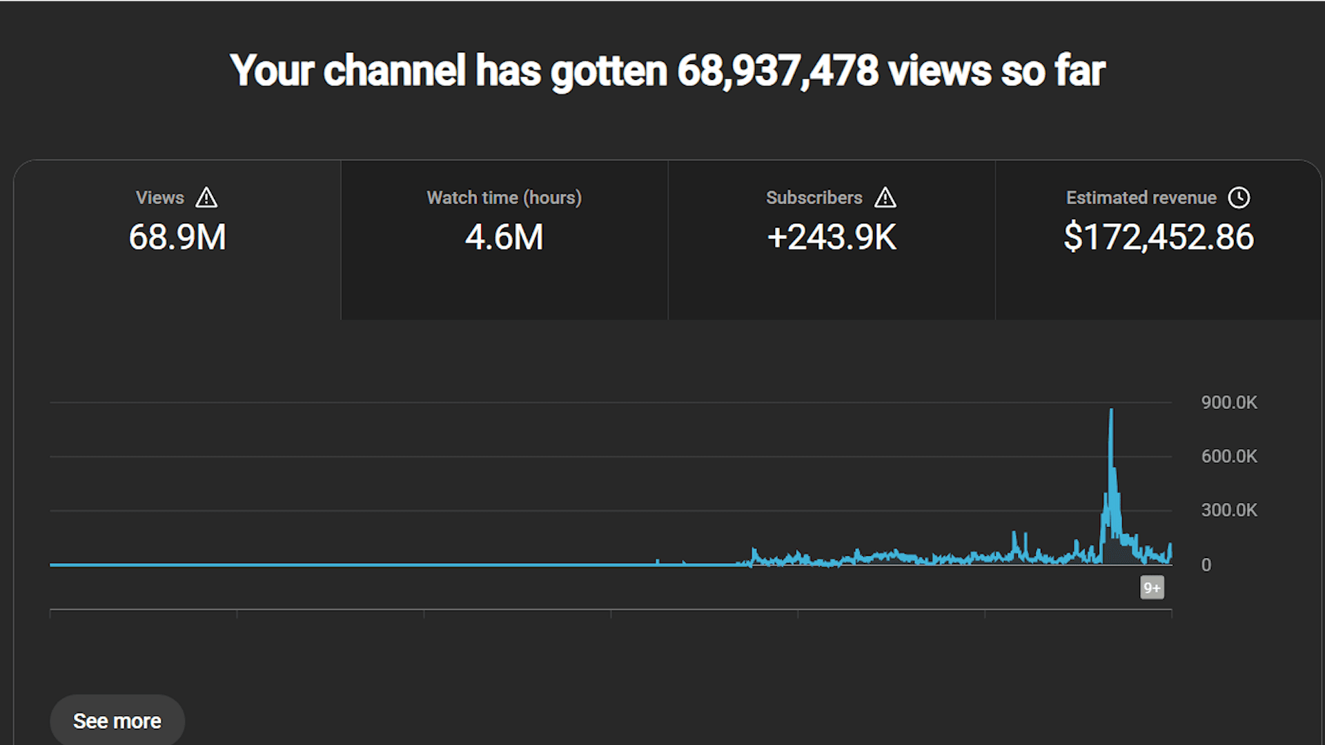 YouTube channel analytics showing 68,937,478 views and $172,452.86 estimated revenue